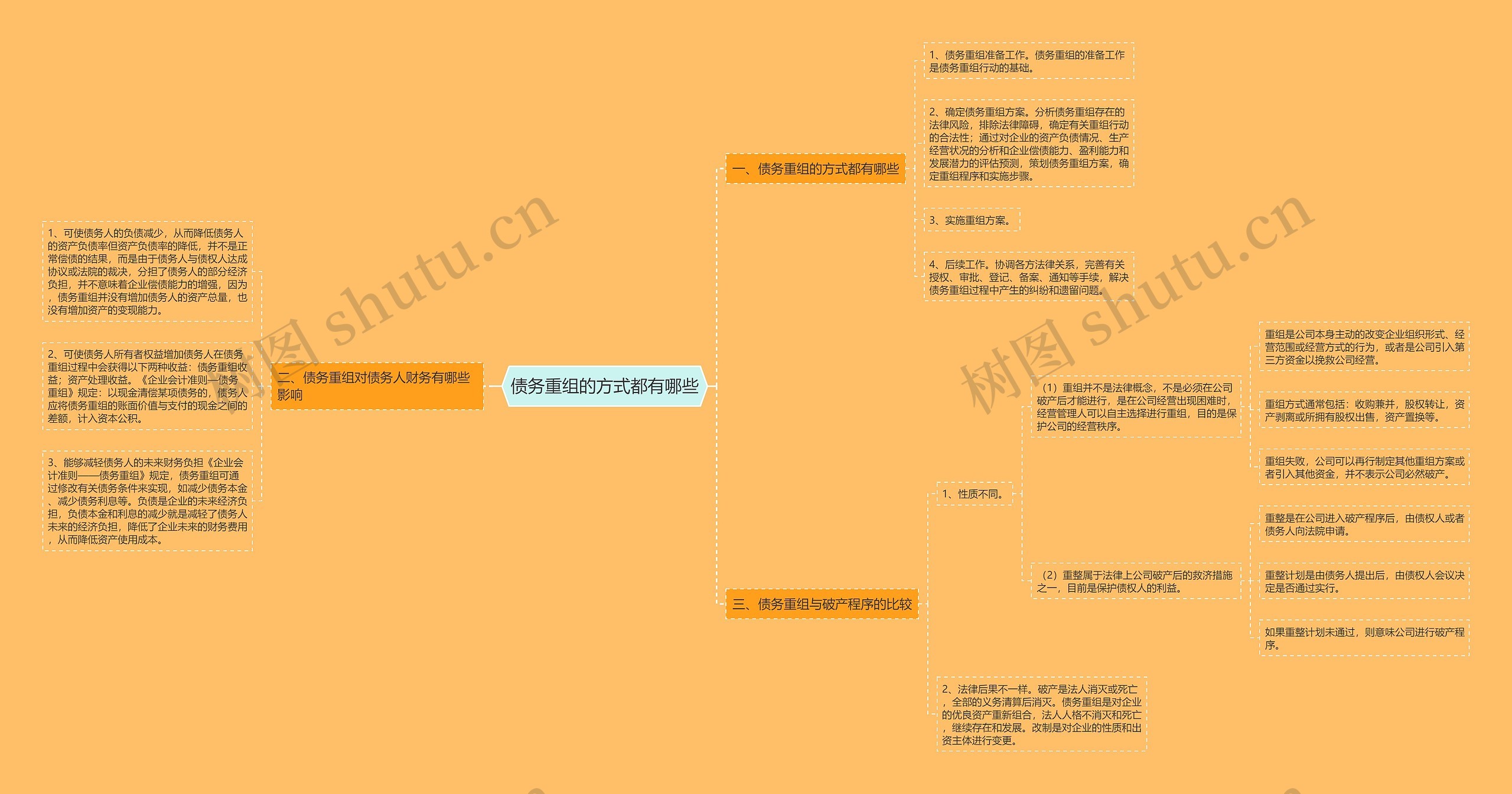 债务重组的方式都有哪些思维导图