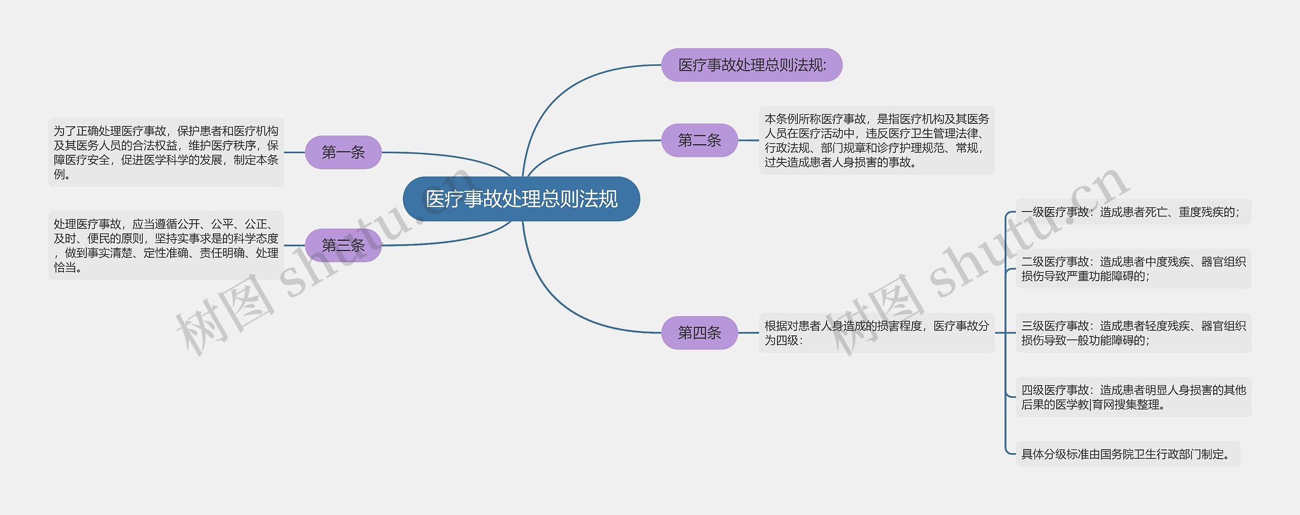 医疗事故处理总则法规