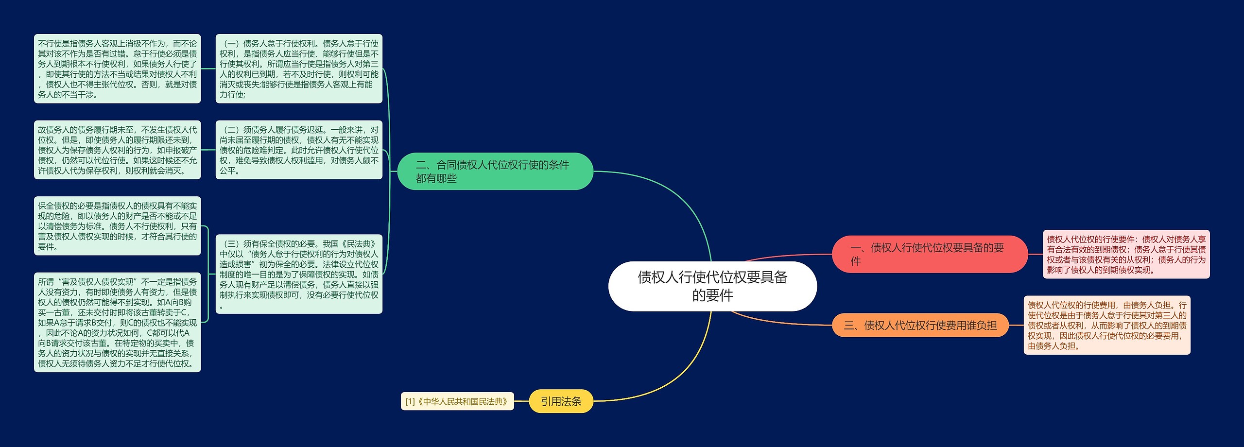 债权人行使代位权要具备的要件思维导图