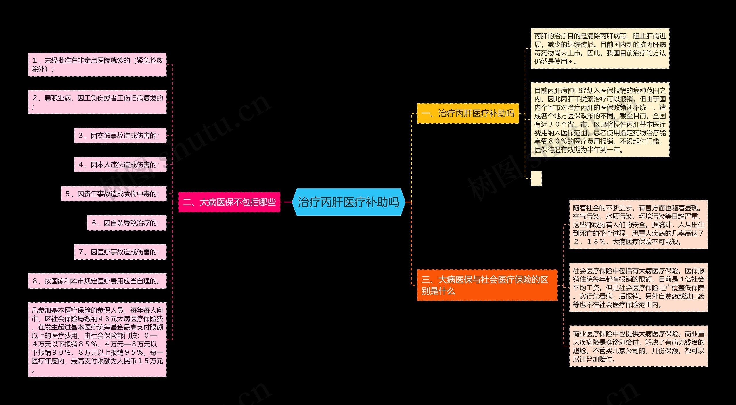 治疗丙肝医疗补助吗思维导图