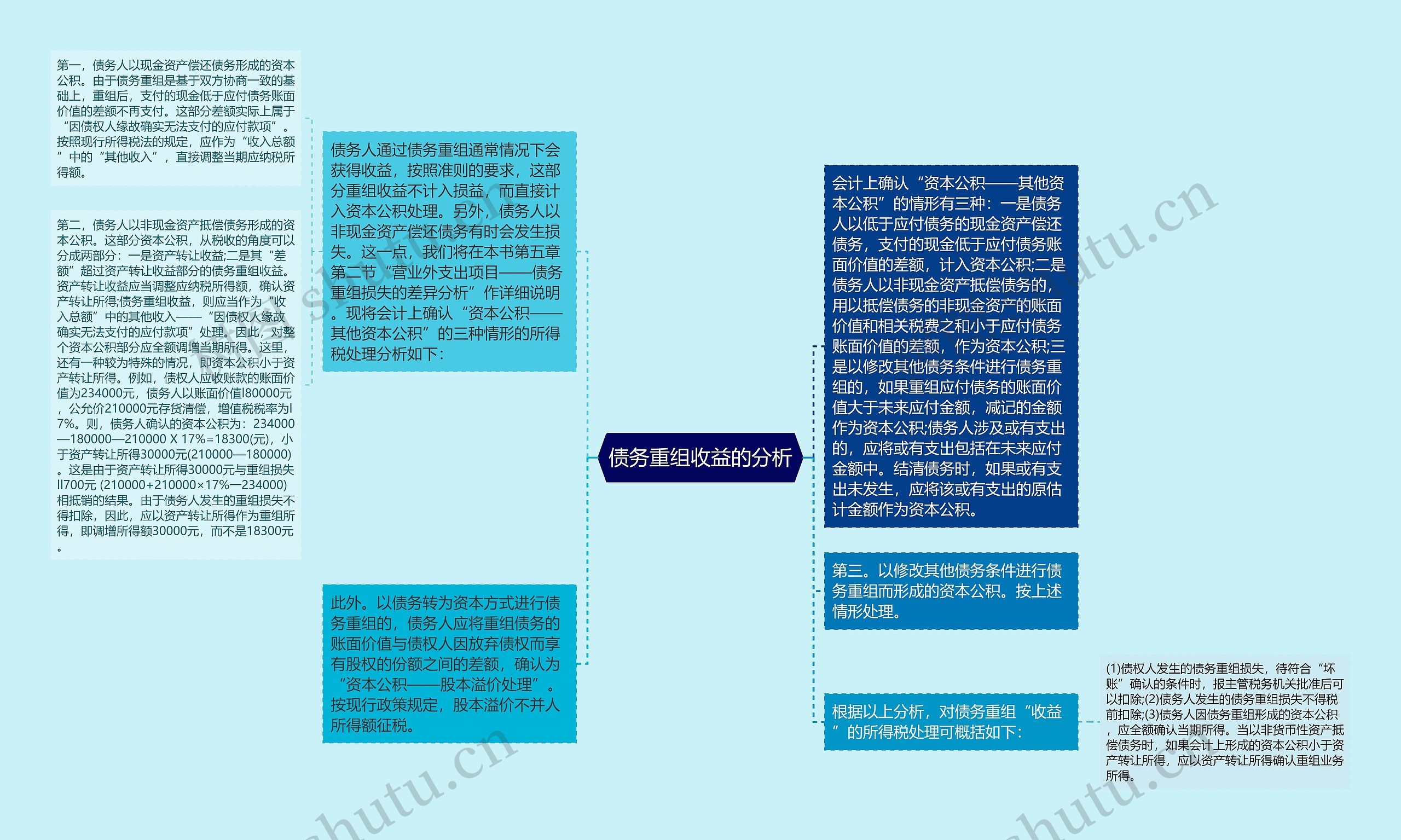 债务重组收益的分析