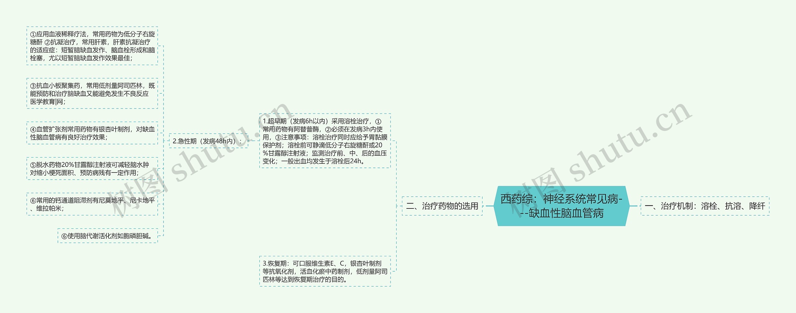 西药综：神经系统常见病---缺血性脑血管病思维导图