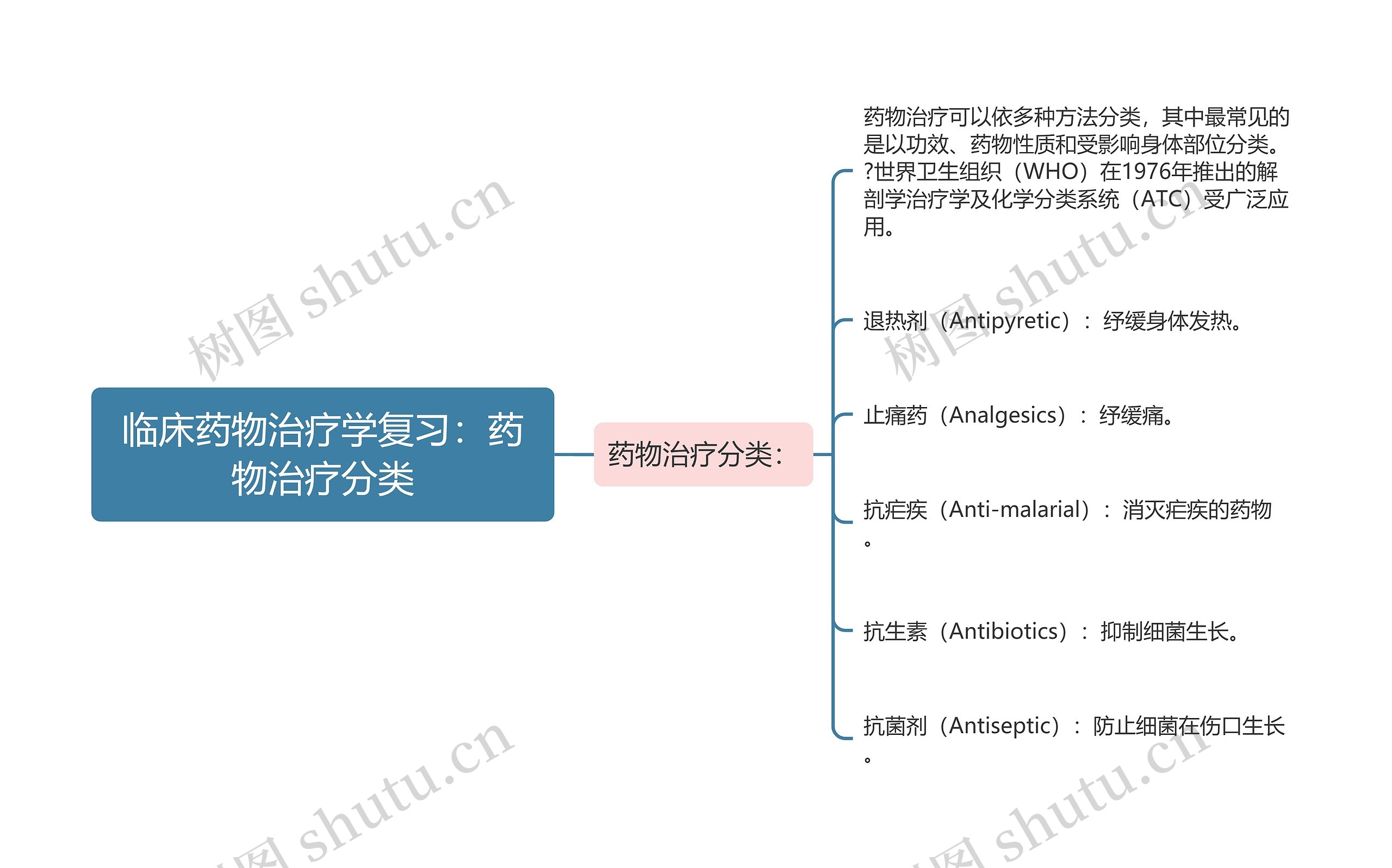 临床药物治疗学复习：药物治疗分类