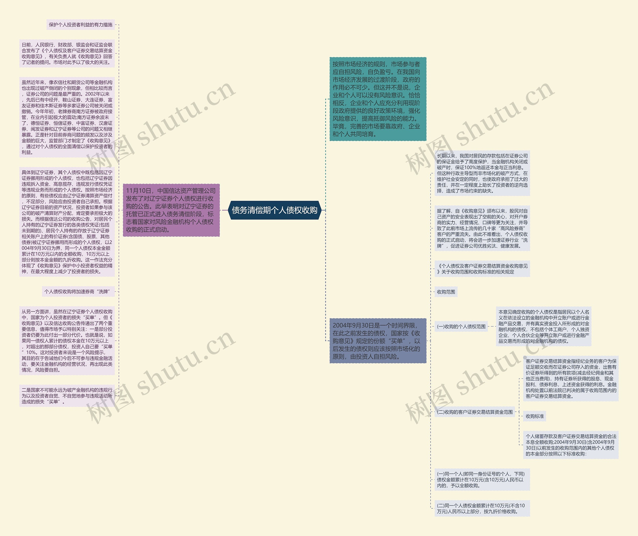 债务清偿期个人债权收购思维导图