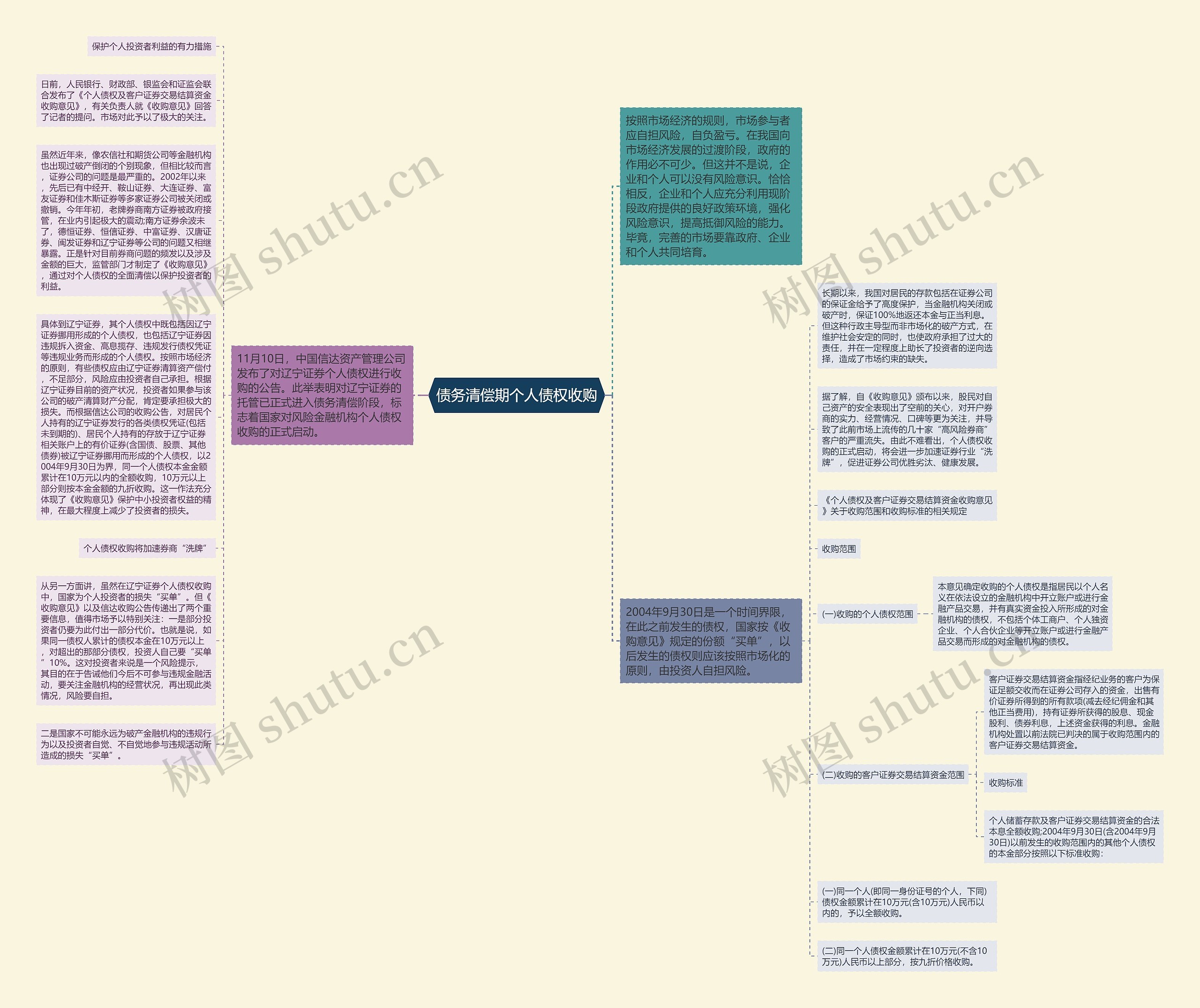 债务清偿期个人债权收购思维导图高清图 债务清偿期个人债权收购思维导图