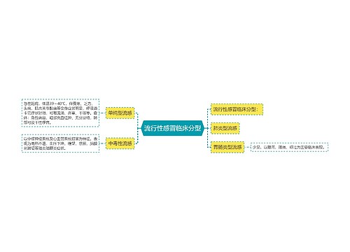 流行性感冒临床分型