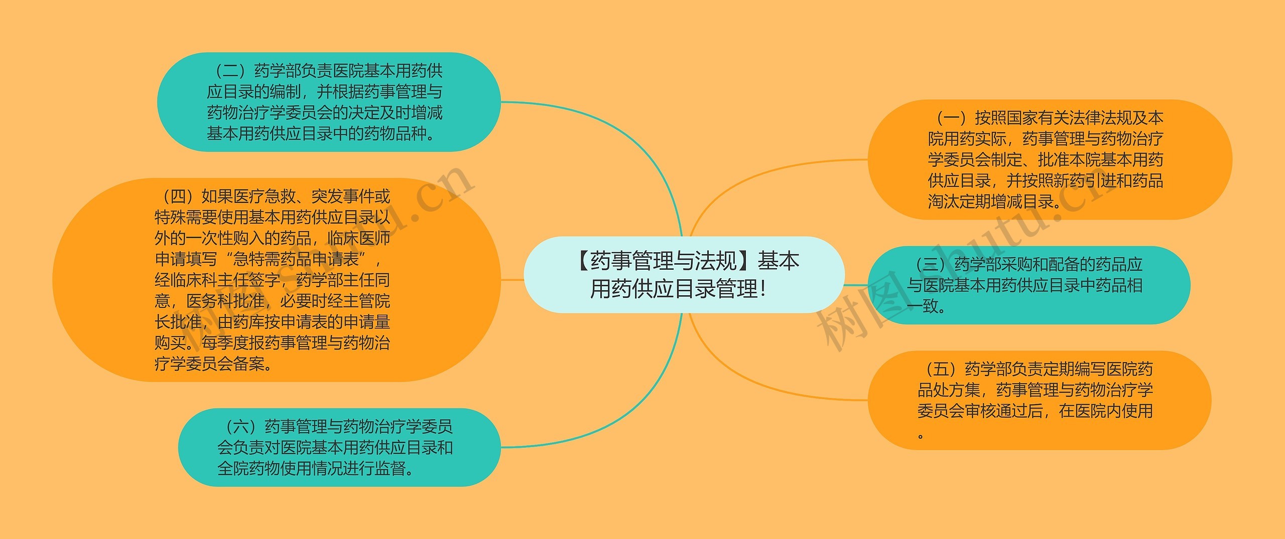 【药事管理与法规】基本用药供应目录管理！