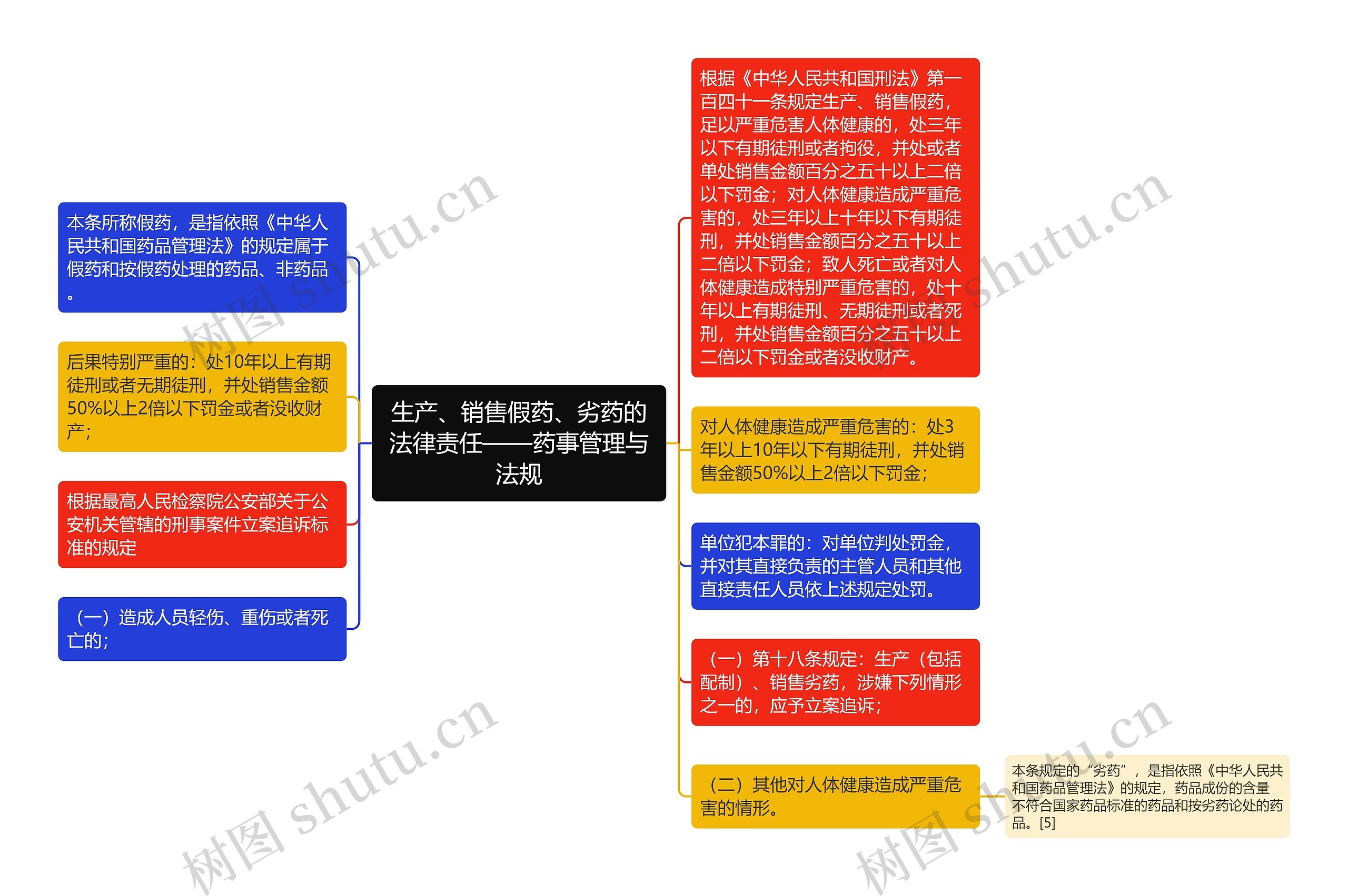 生产、销售假药、劣药的法律责任——药事管理与法规