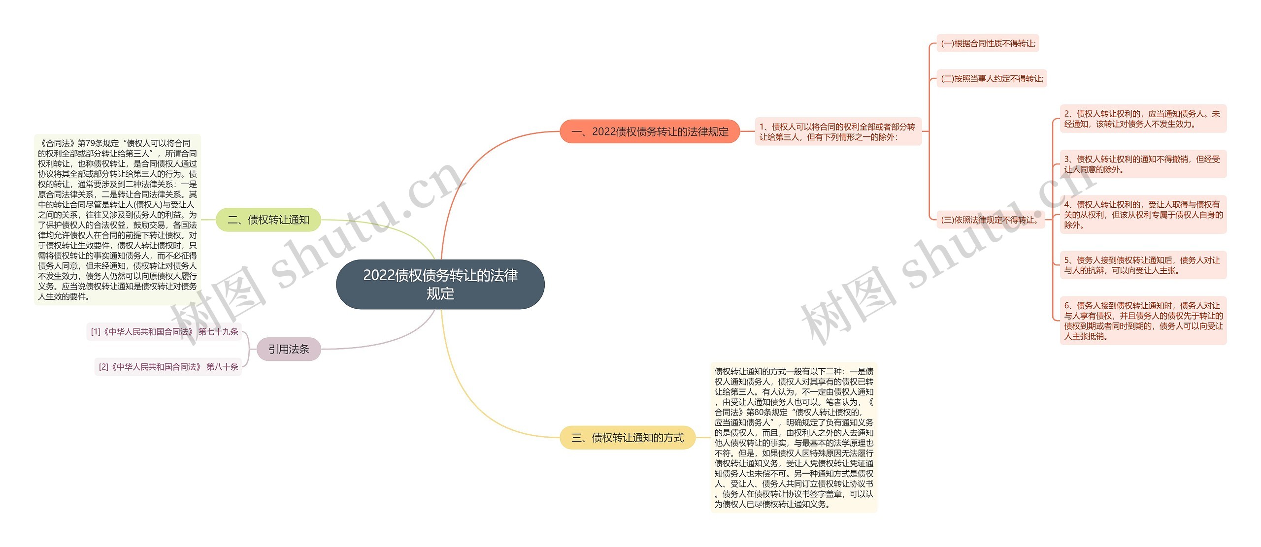 2022债权债务转让的法律规定思维导图