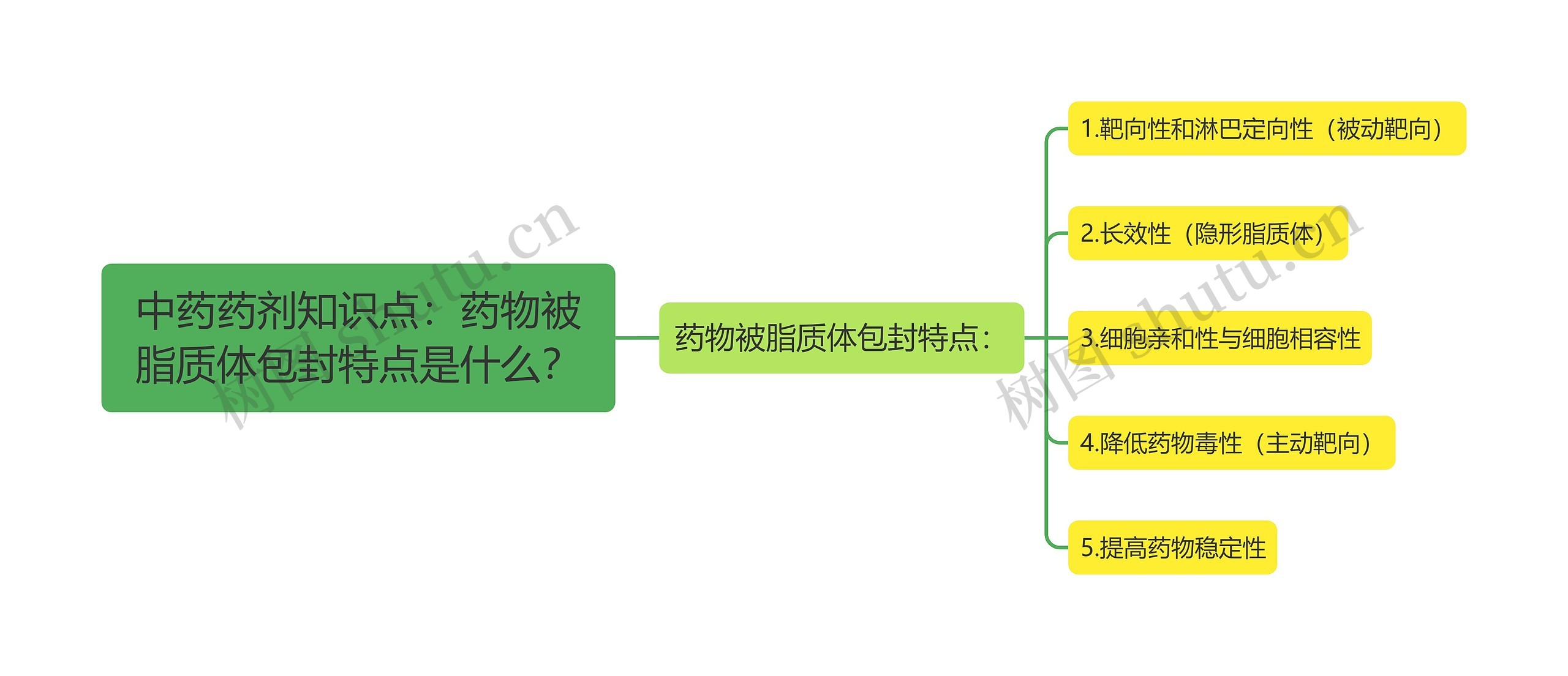 中药药剂知识点：药物被脂质体包封特点是什么？