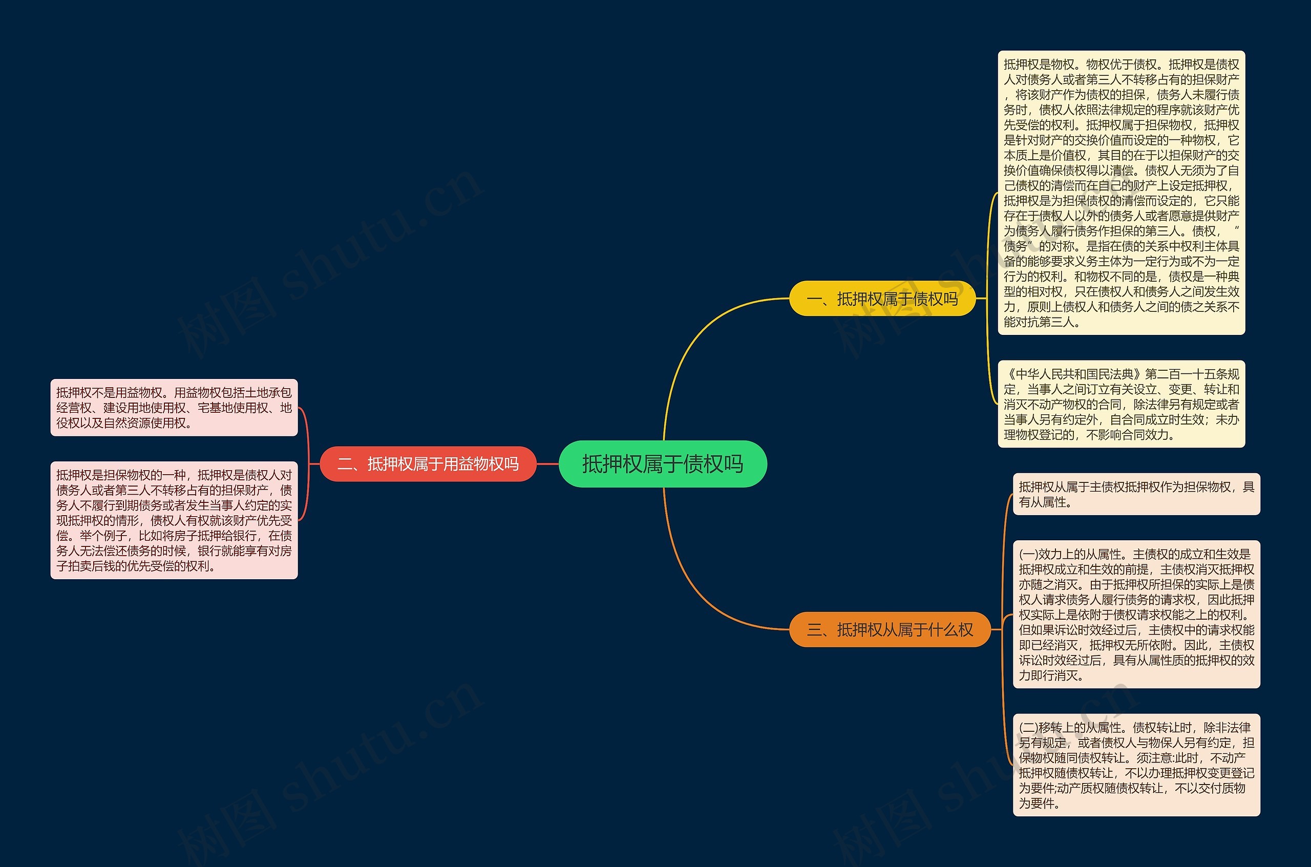抵押权属于债权吗思维导图