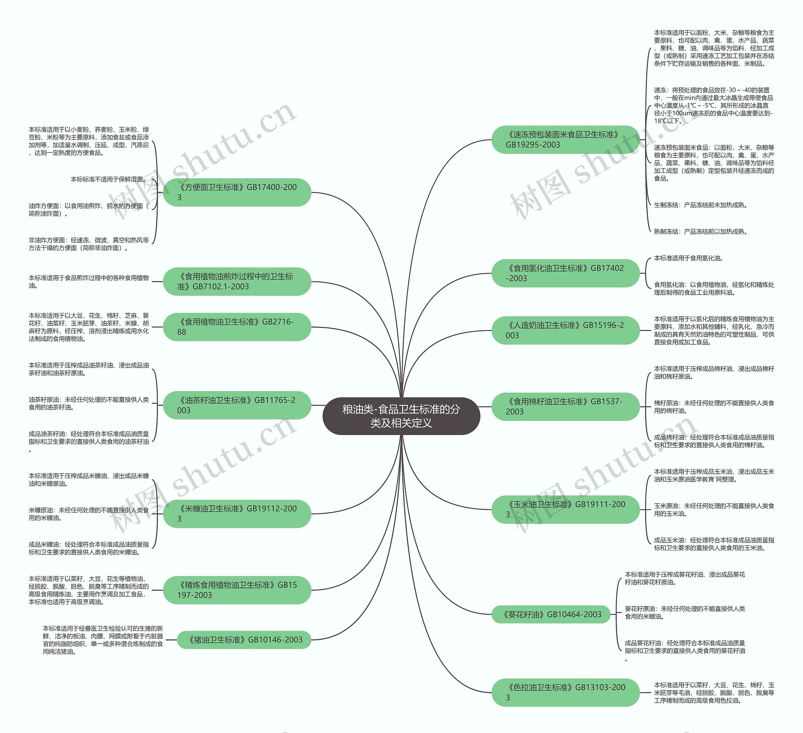 粮油类-食品卫生标准的分类及相关定义思维导图