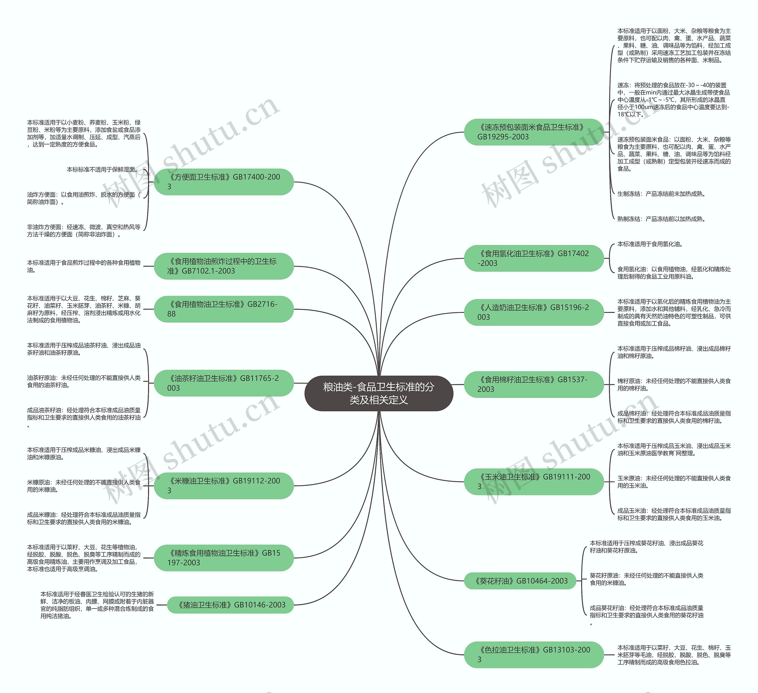 粮油类-食品卫生标准的分类及相关定义 粮油类-食品卫生标准的分类及相关定义