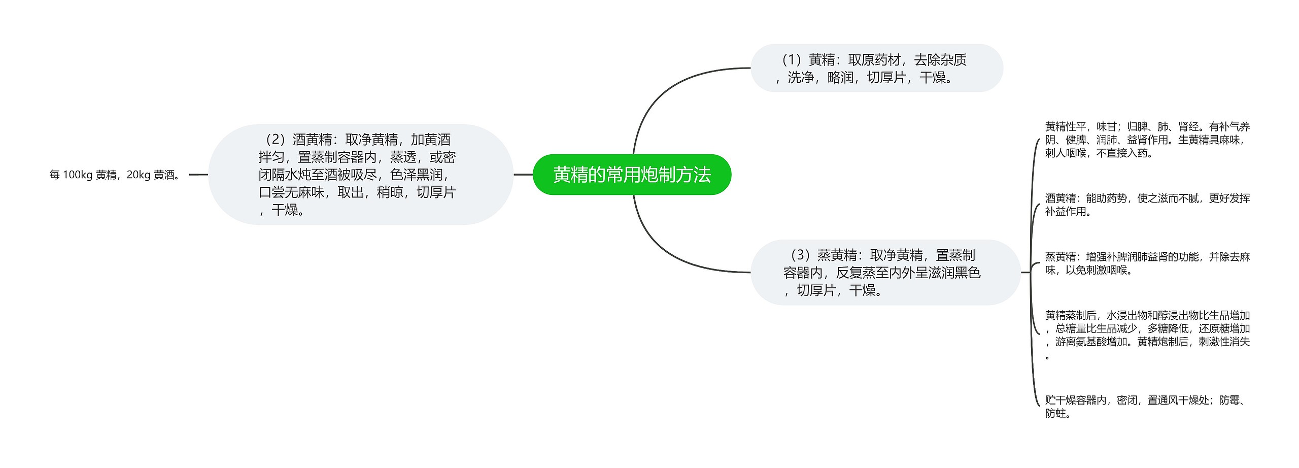 黄精的常用炮制方法思维导图