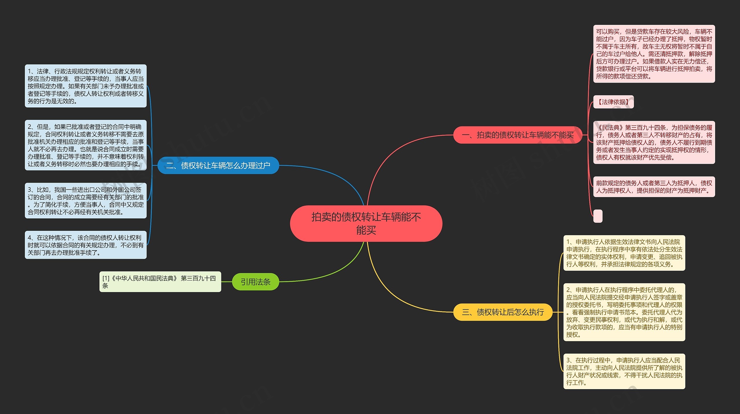 拍卖的债权转让车辆能不能买思维导图