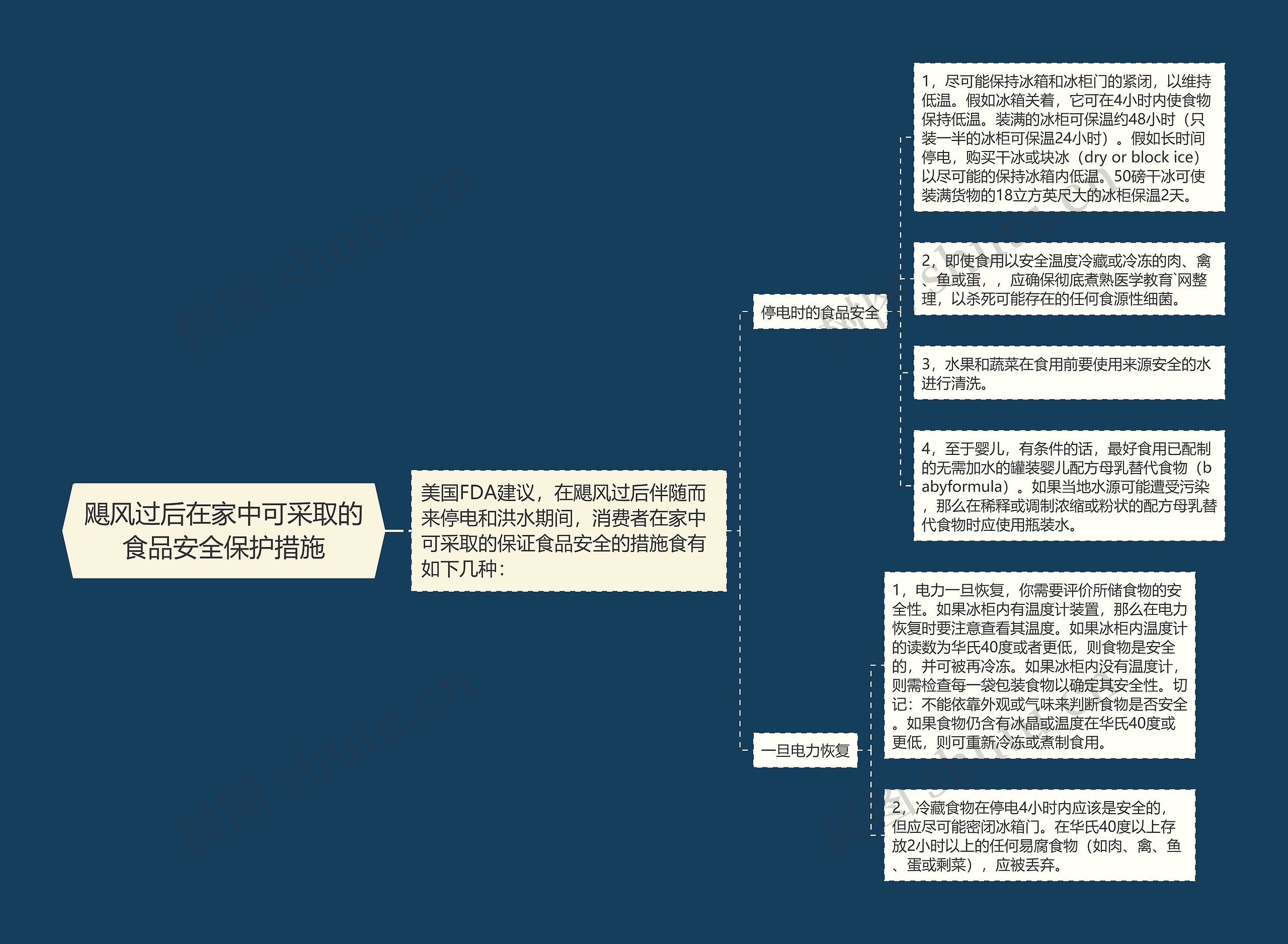 飓风过后在家中可采取的食品安全保护措施思维导图