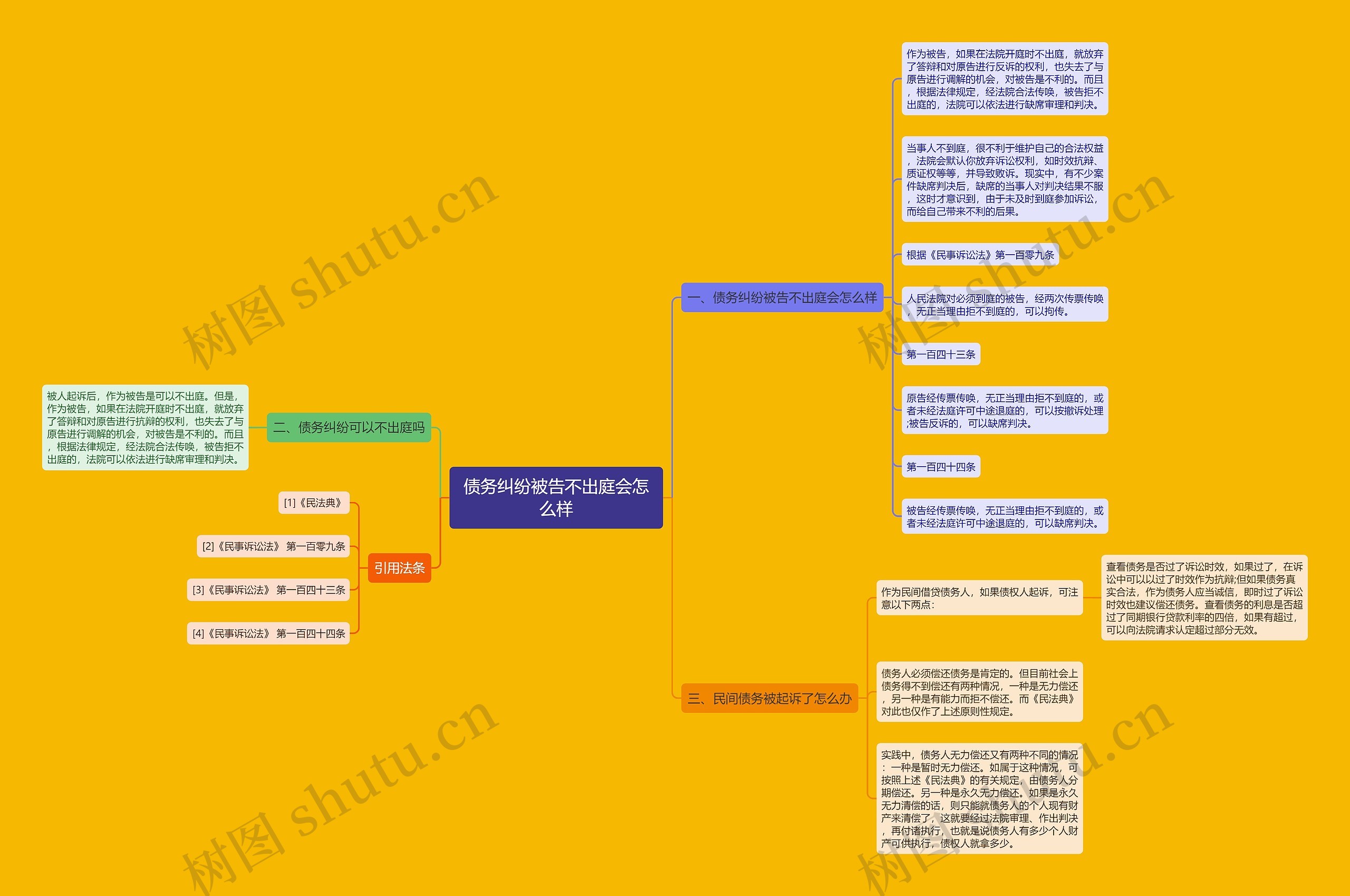 债务纠纷被告不出庭会怎么样思维导图