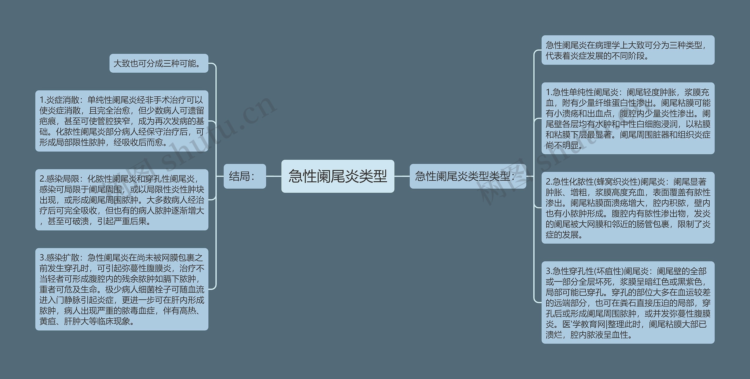 急性阑尾炎类型