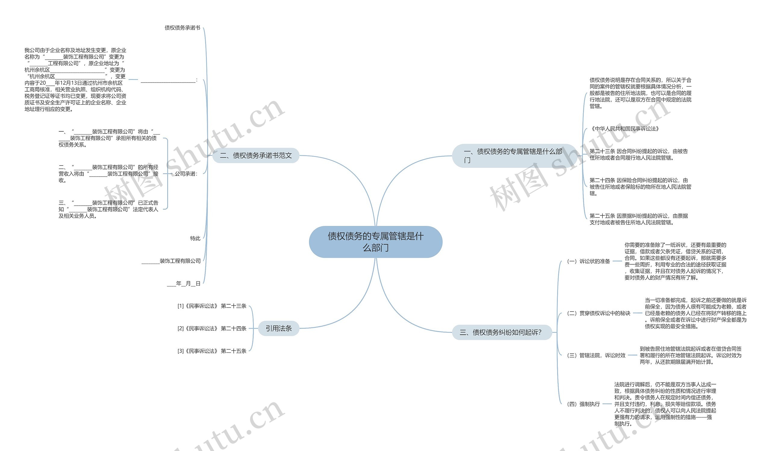 债权债务的专属管辖是什么部门思维导图
