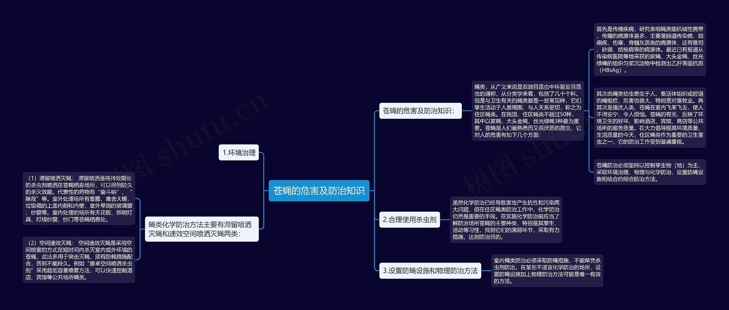 苍蝇的危害及防治知识思维导图