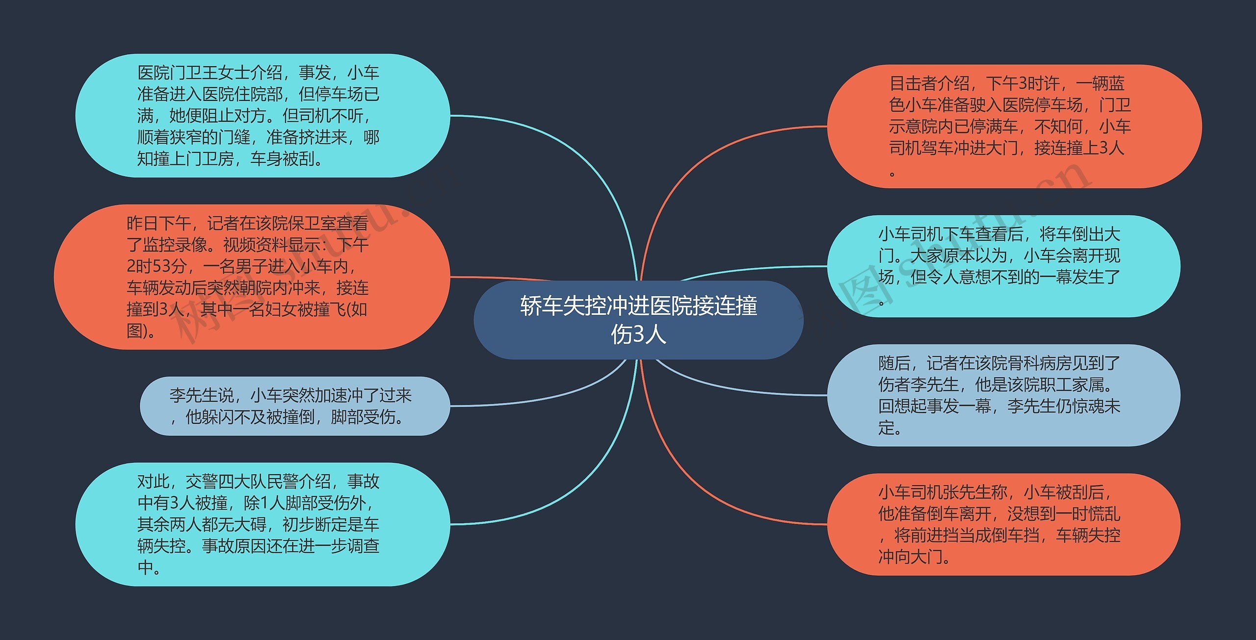 轿车失控冲进医院接连撞伤3人思维导图