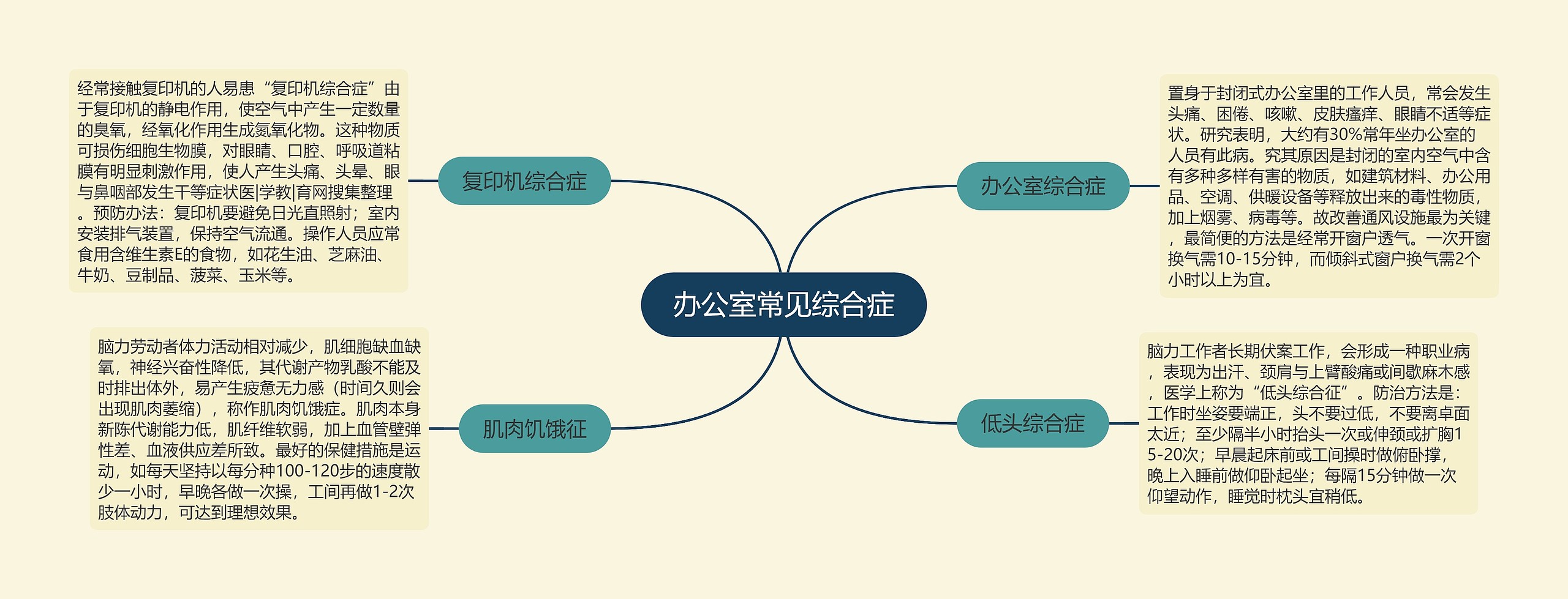 办公室常见综合症 办公室常见综合症