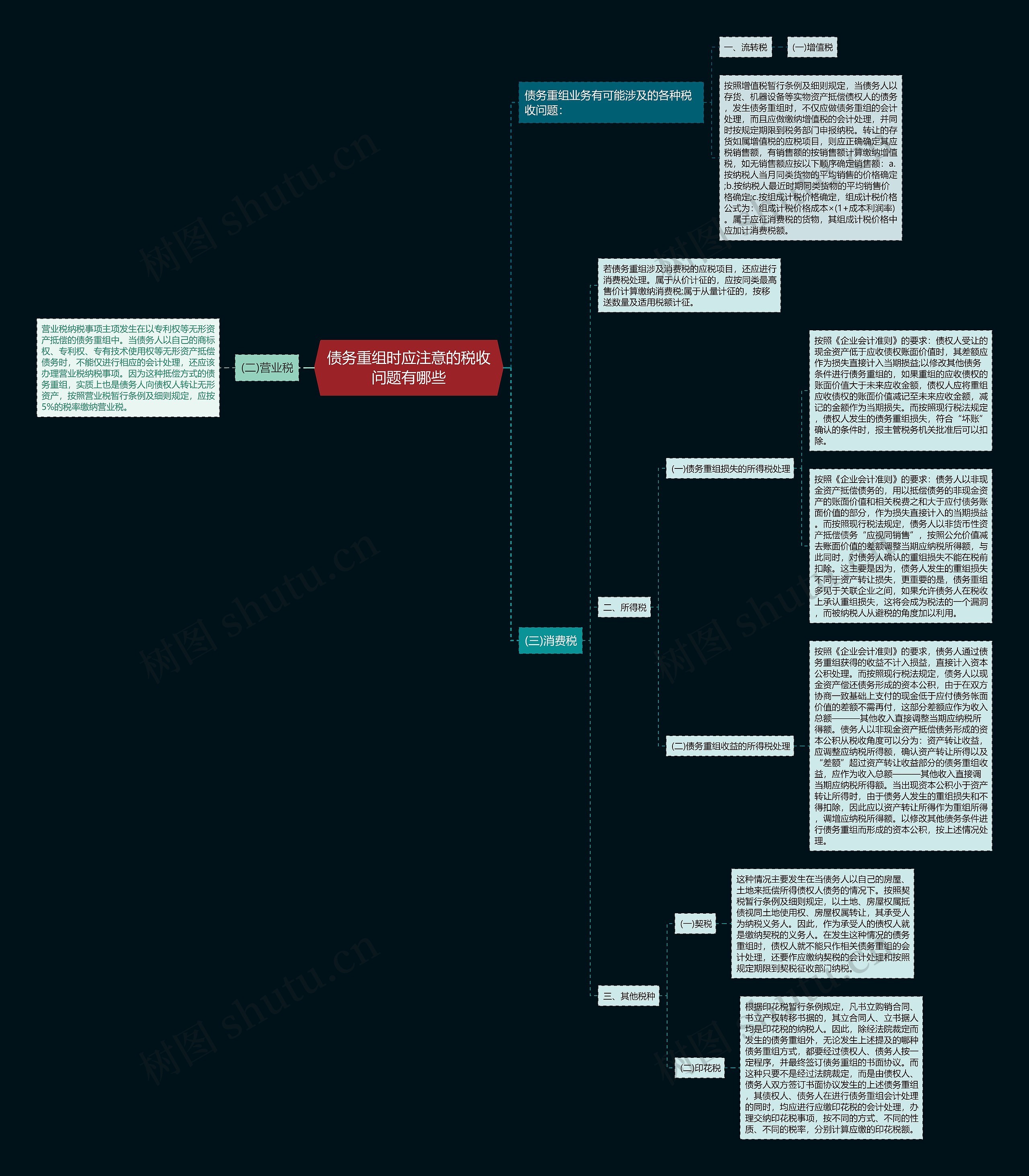 债务重组时应注意的税收问题有哪些思维导图