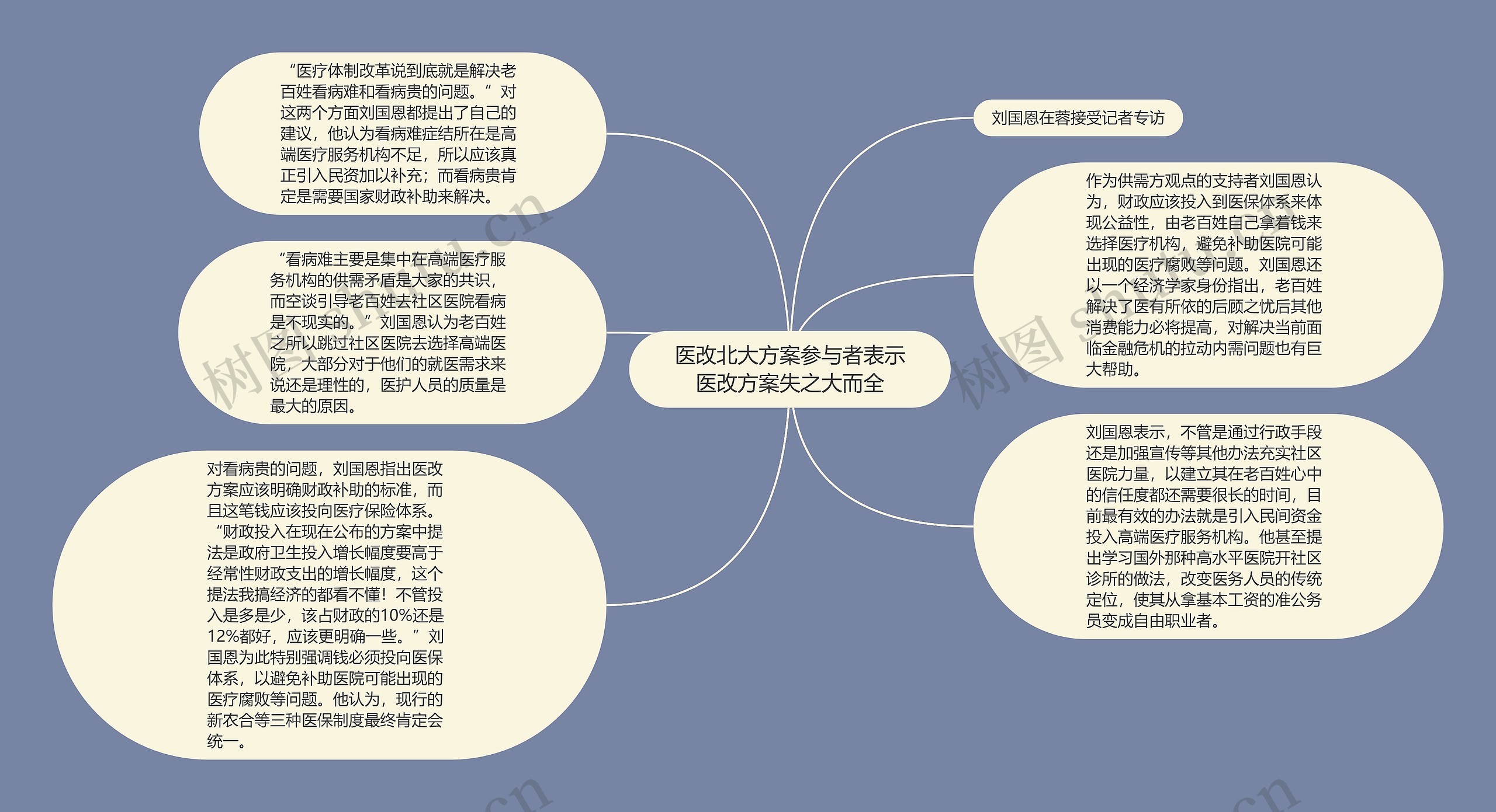 医改北大方案参与者表示医改方案失之大而全思维导图