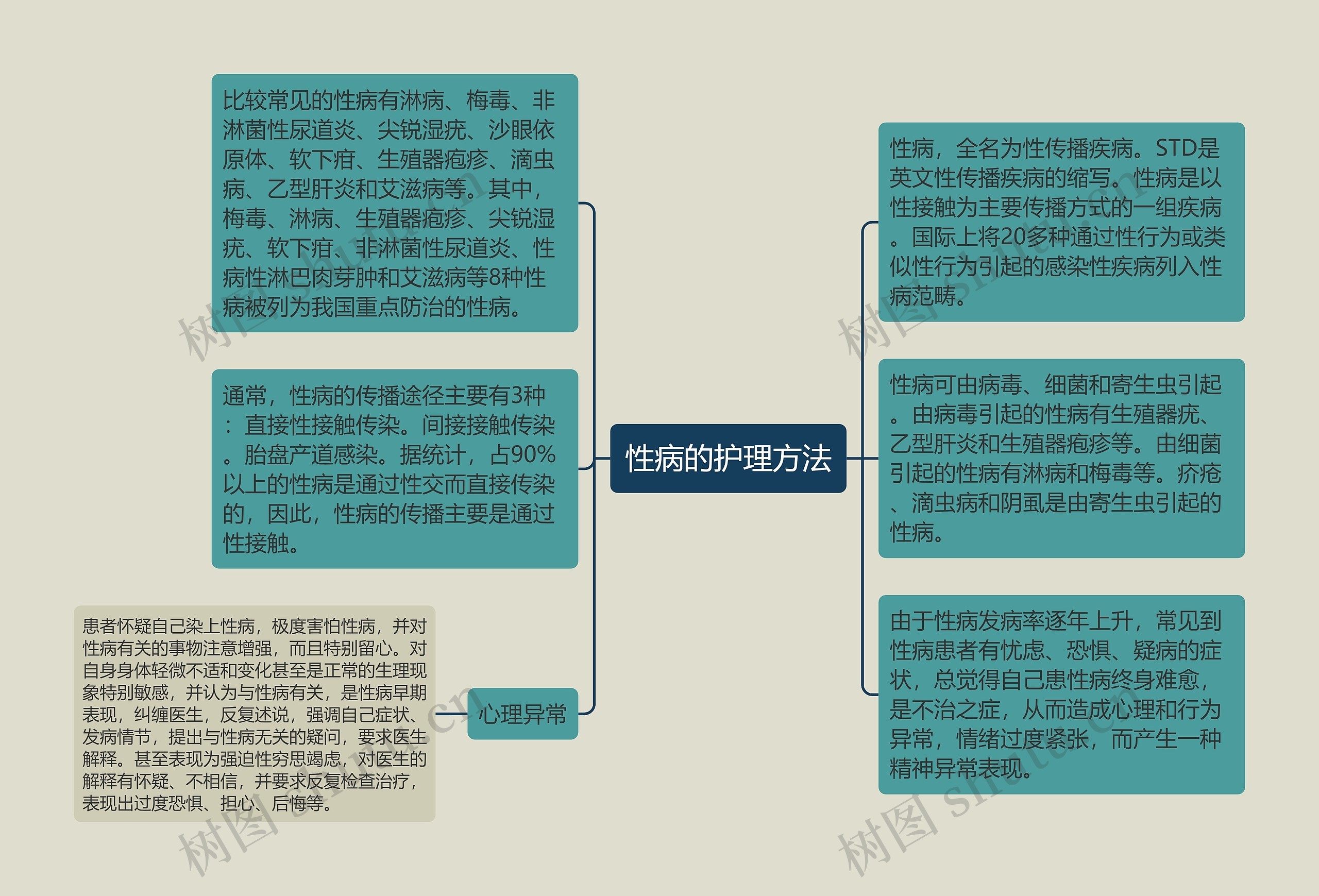 性病的护理方法思维导图