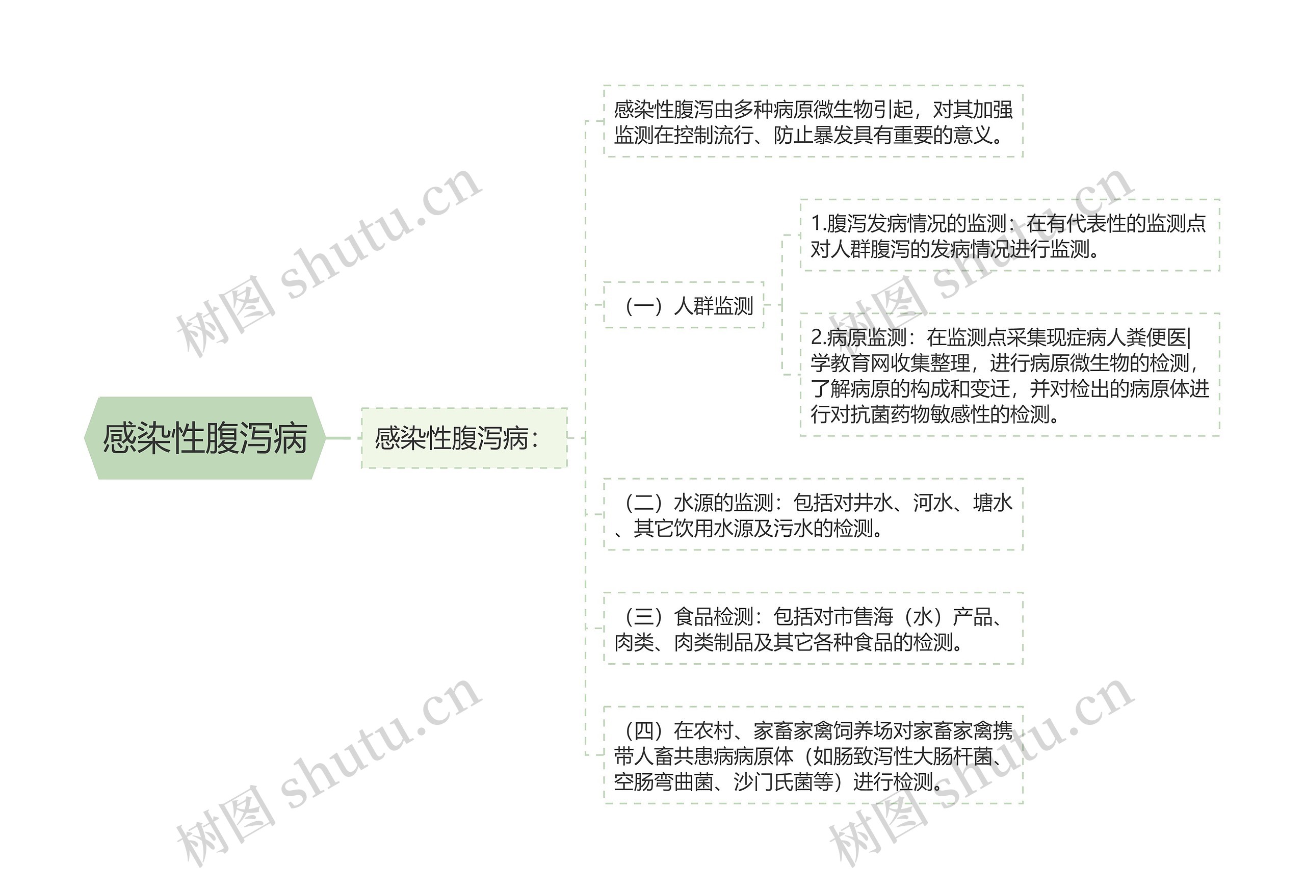 感染性腹泻病思维导图