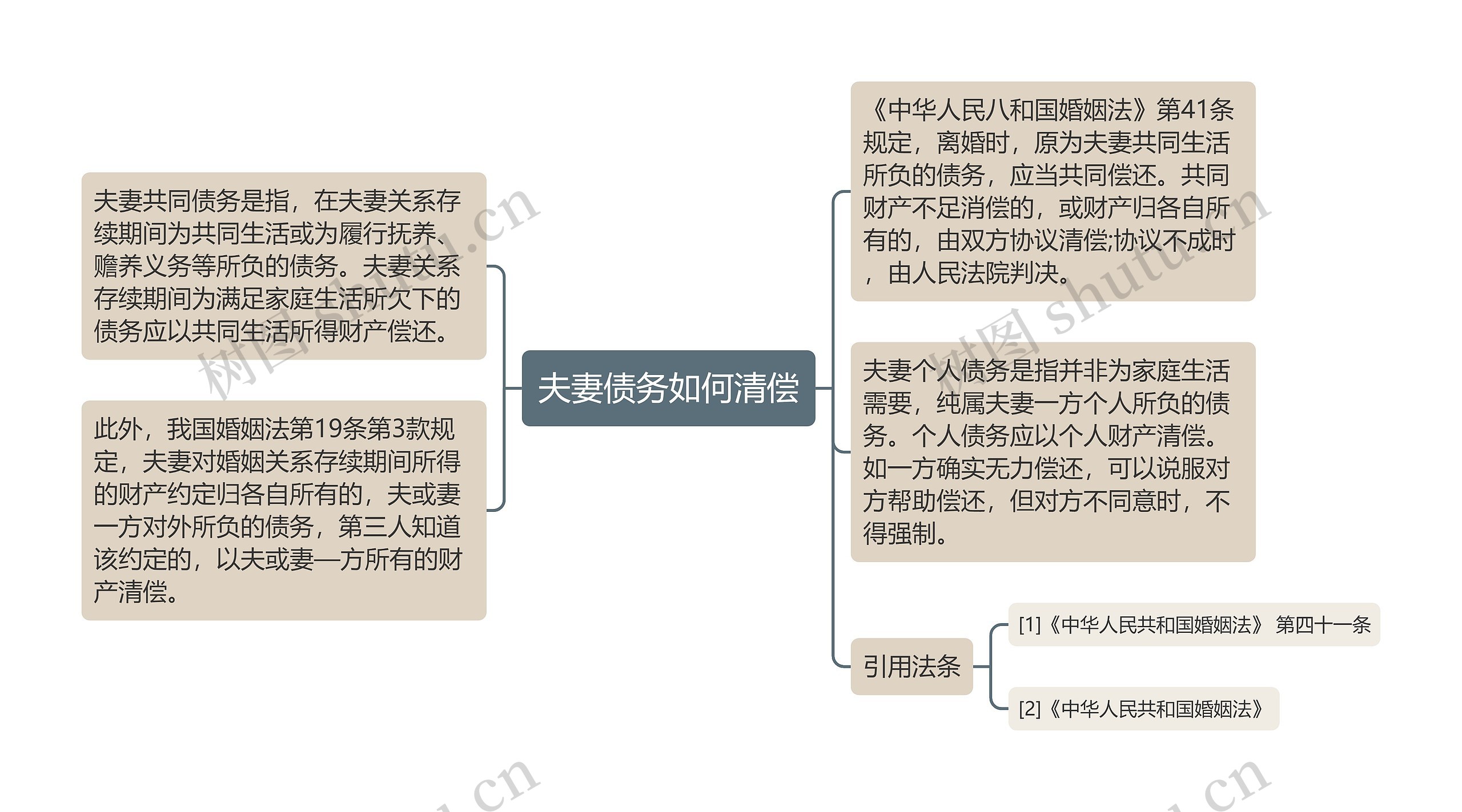 夫妻债务如何清偿思维导图