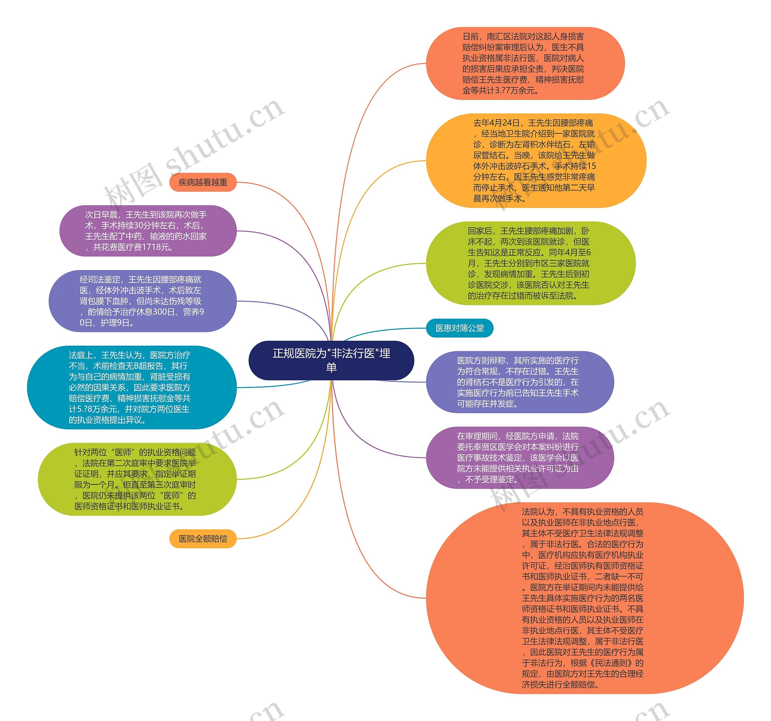 正规医院为"非法行医"埋单思维导图