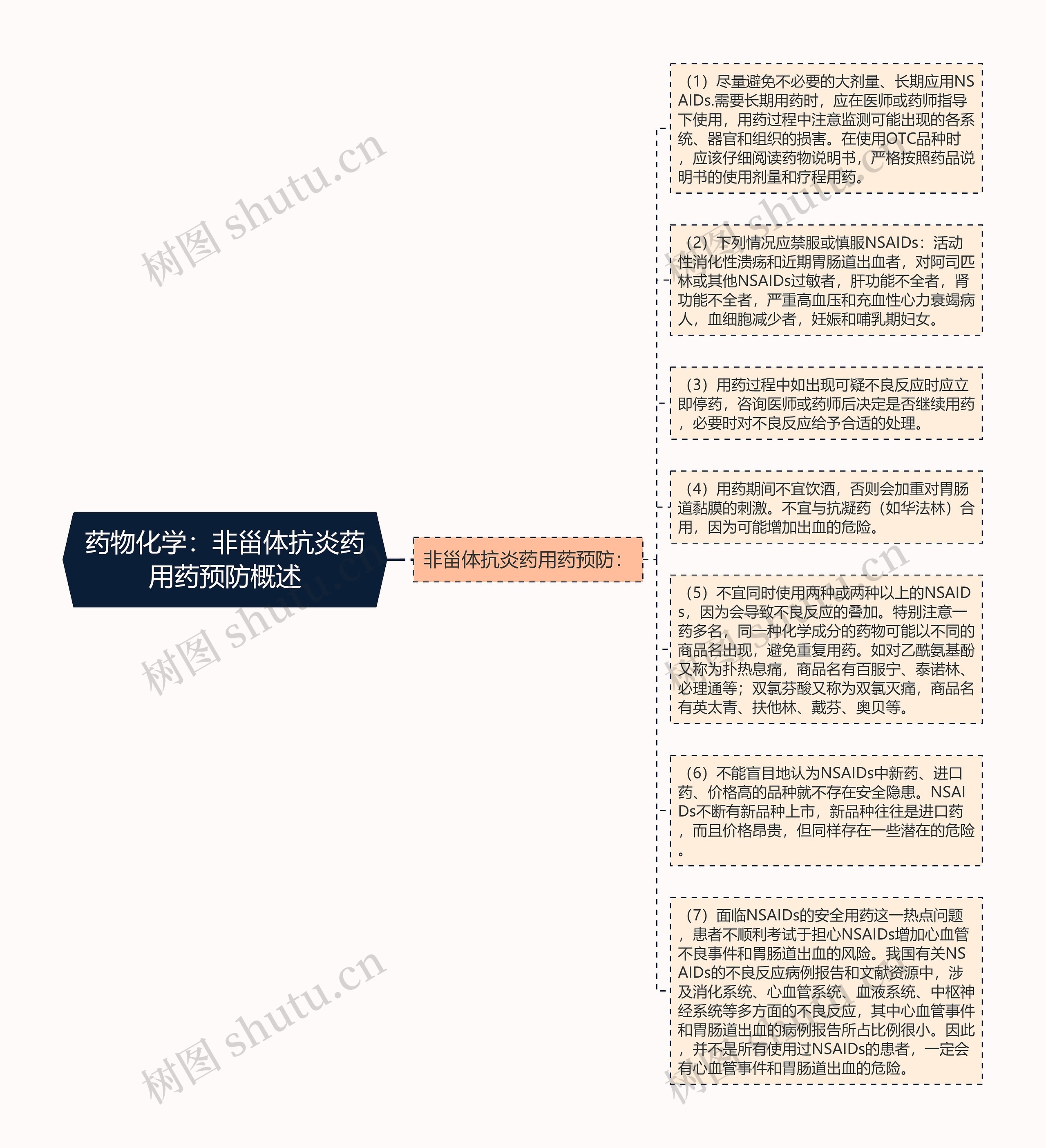 药物化学：非甾体抗炎药用药预防概述