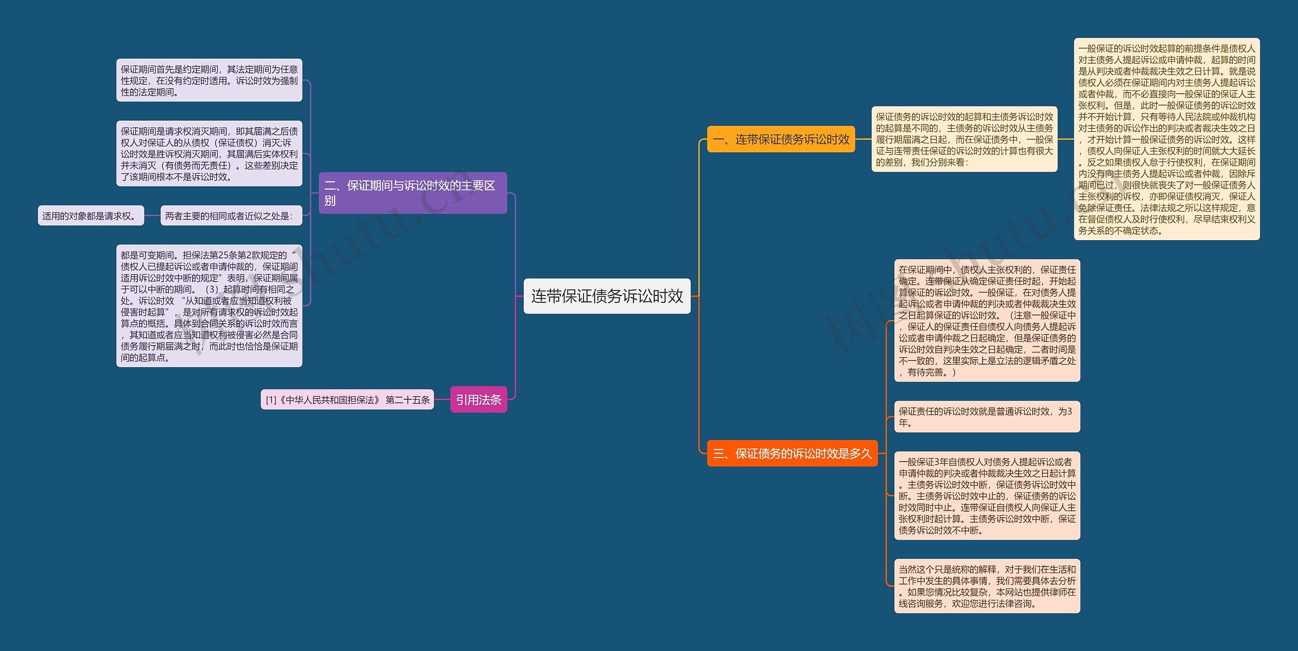 连带保证债务诉讼时效思维导图