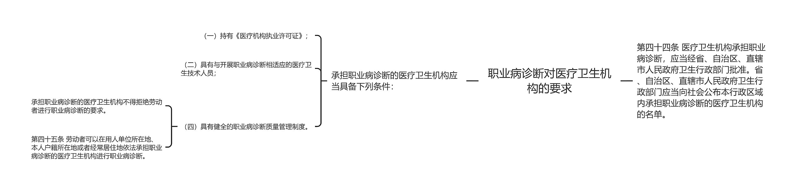 职业病诊断对医疗卫生机构的要求思维导图