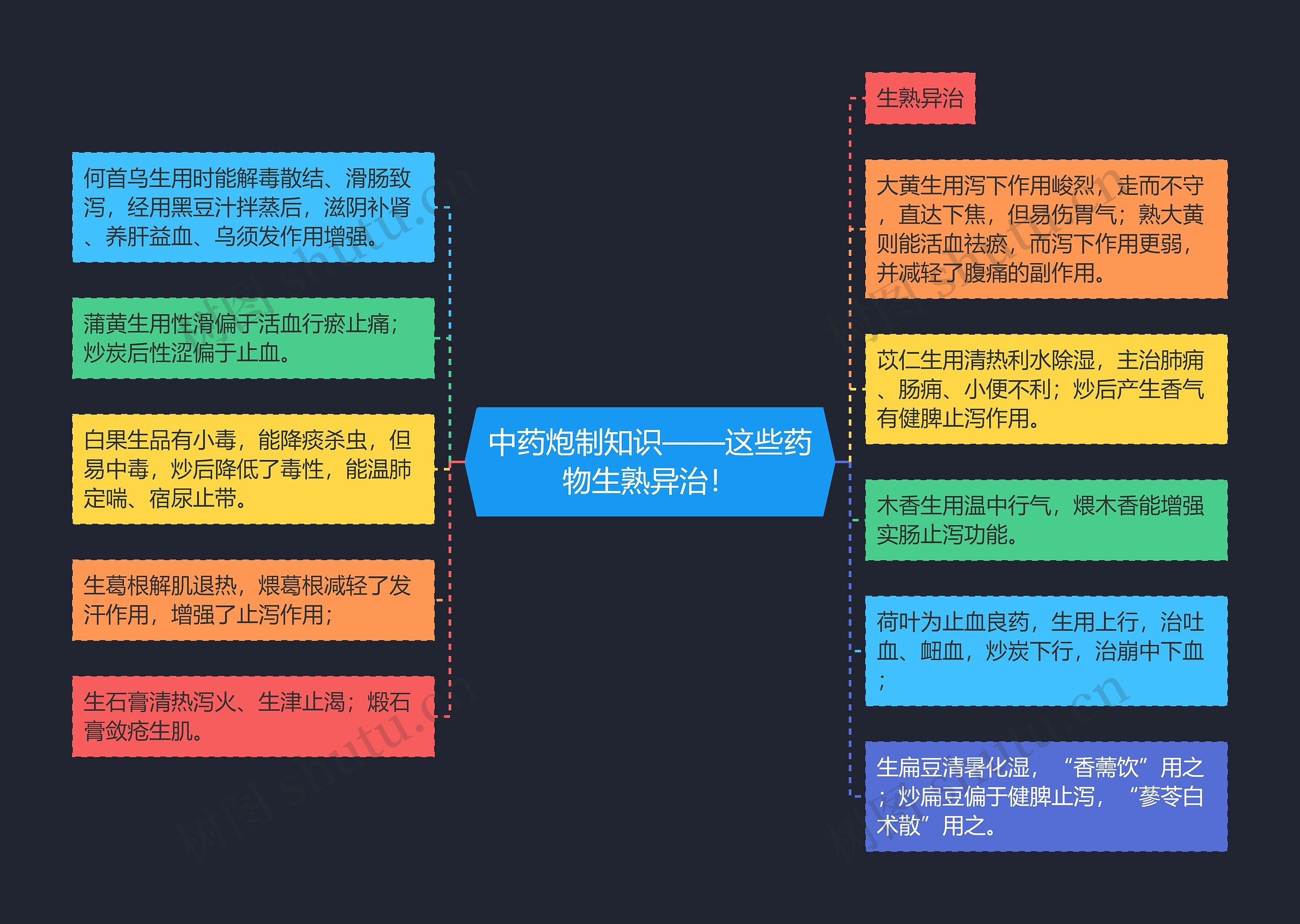 中药炮制知识——这些药物生熟异治！思维导图