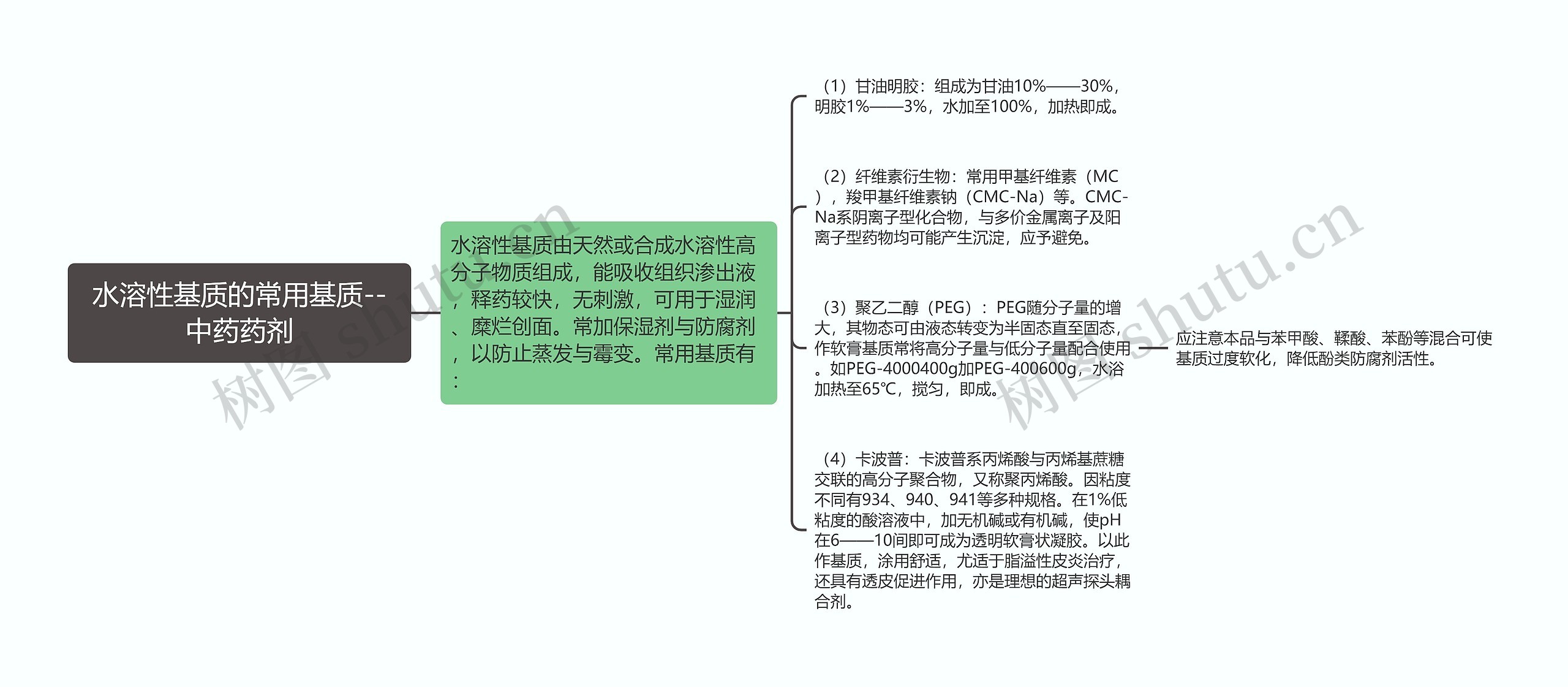 水溶性基质的常用基质--中药药剂思维导图