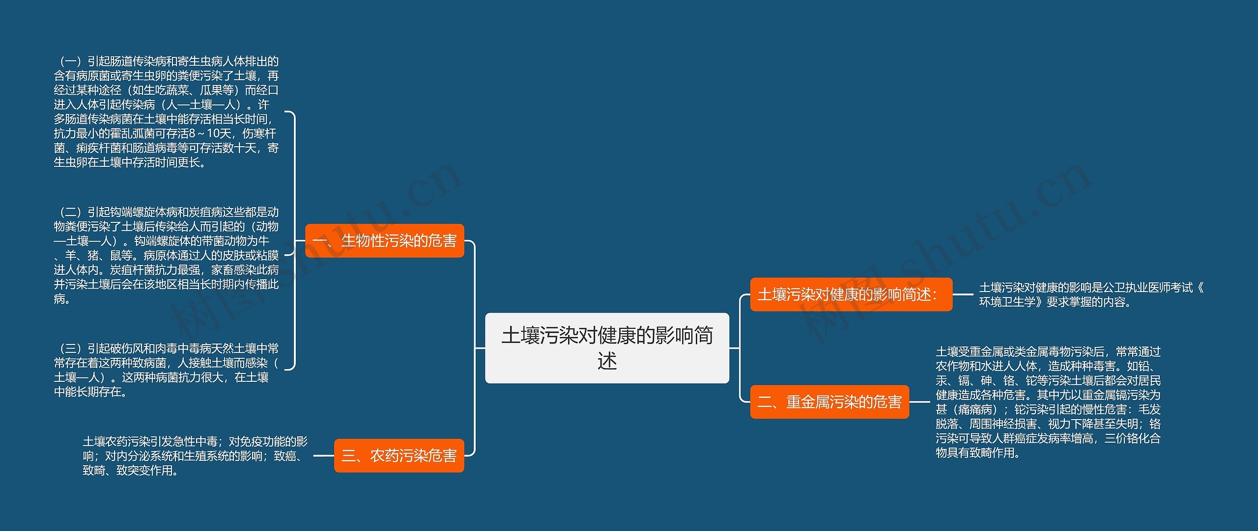 土壤污染对健康的影响简述思维导图