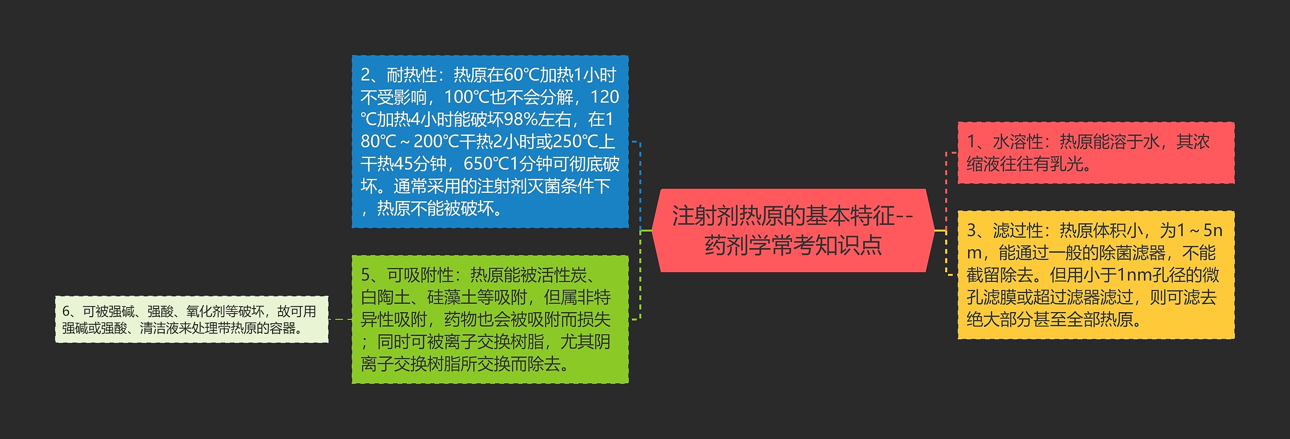 注射剂热原的基本特征--药剂学常考知识点思维导图