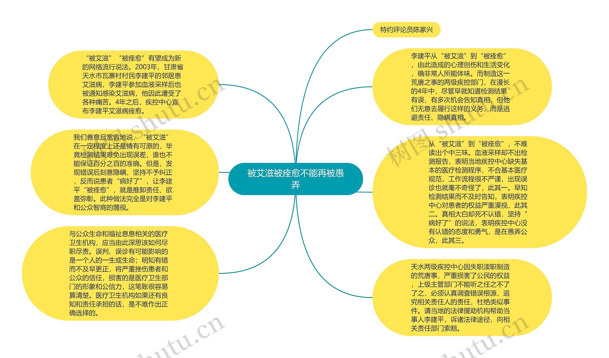 被艾滋被痊愈不能再被愚弄思维导图