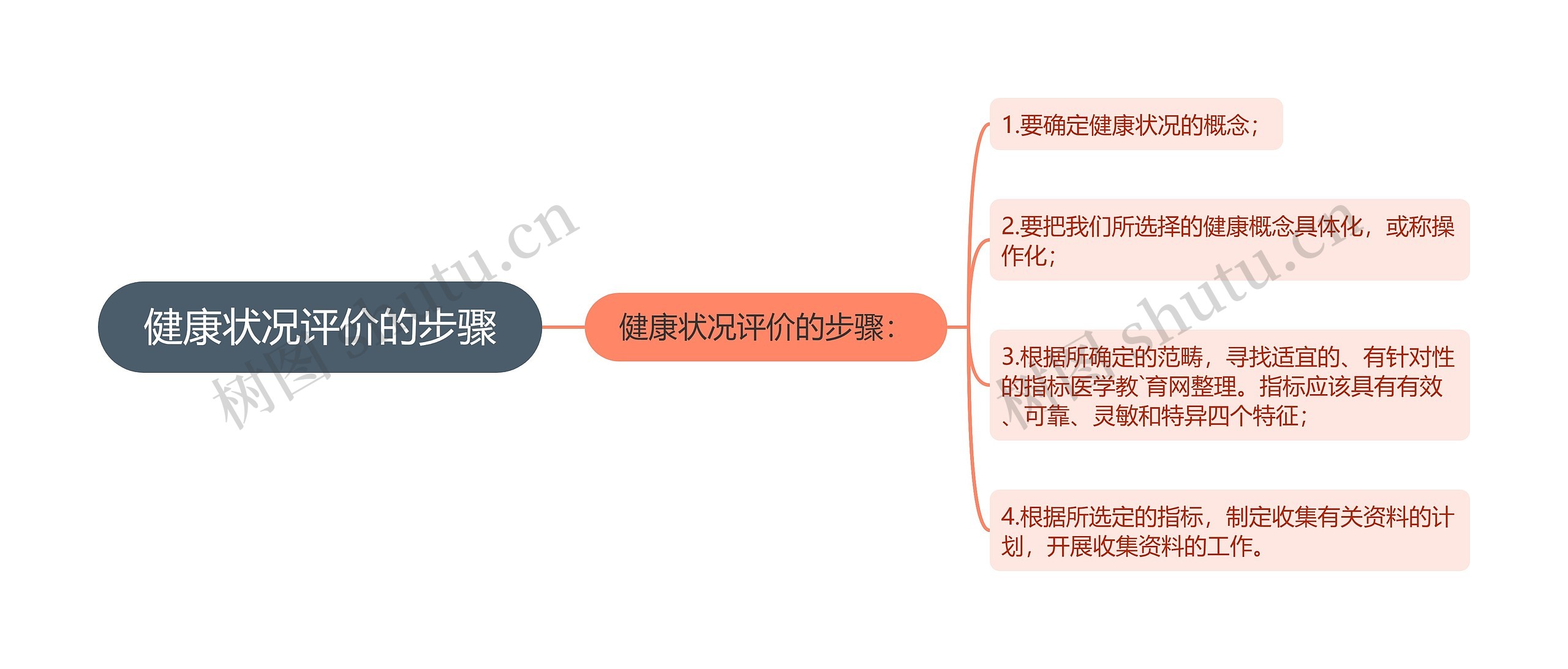 健康状况评价的步骤 健康状况评价的步骤
