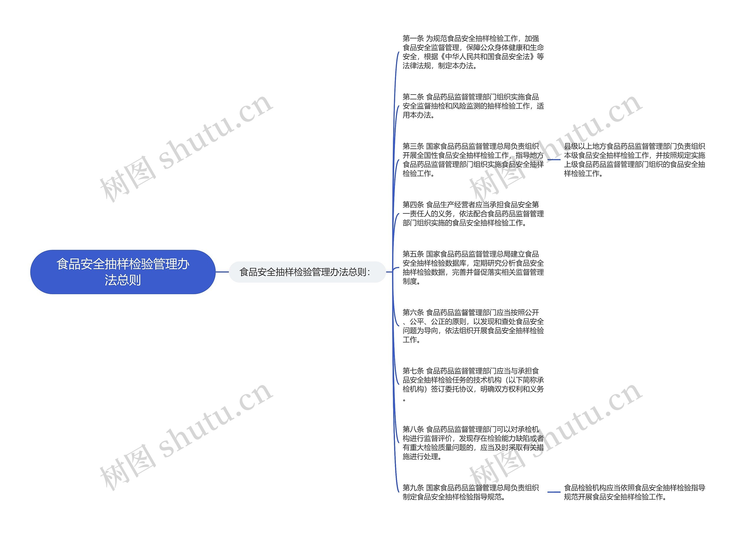 食品安全抽样检验管理办法总则思维导图