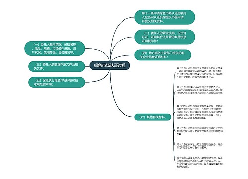 绿色市场认证过程