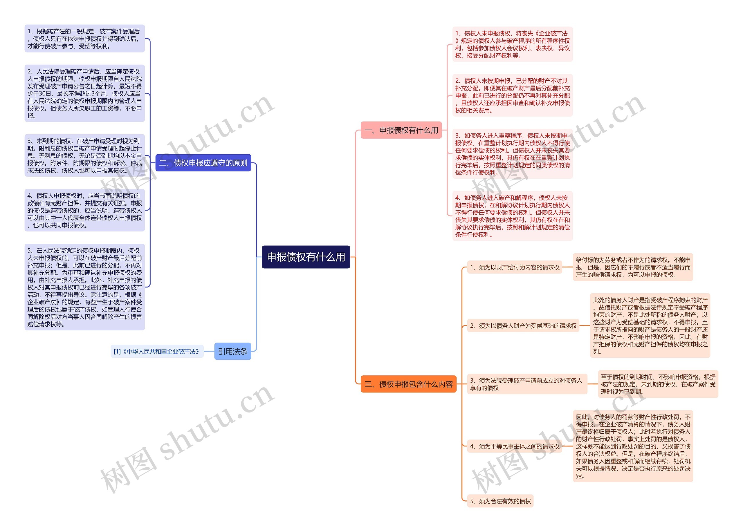 申报债权有什么用思维导图