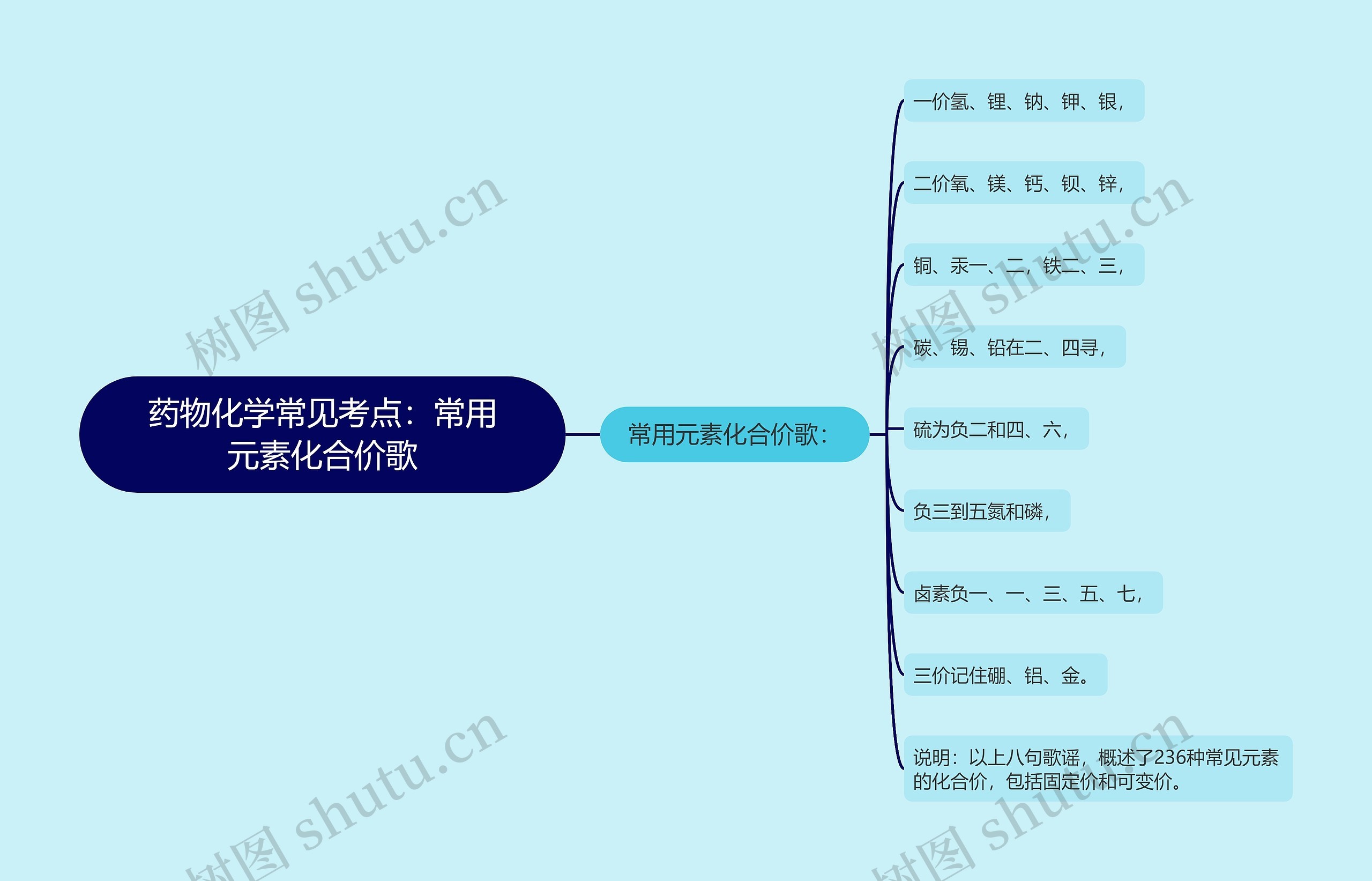 药物化学常见考点：常用元素化合价歌思维导图