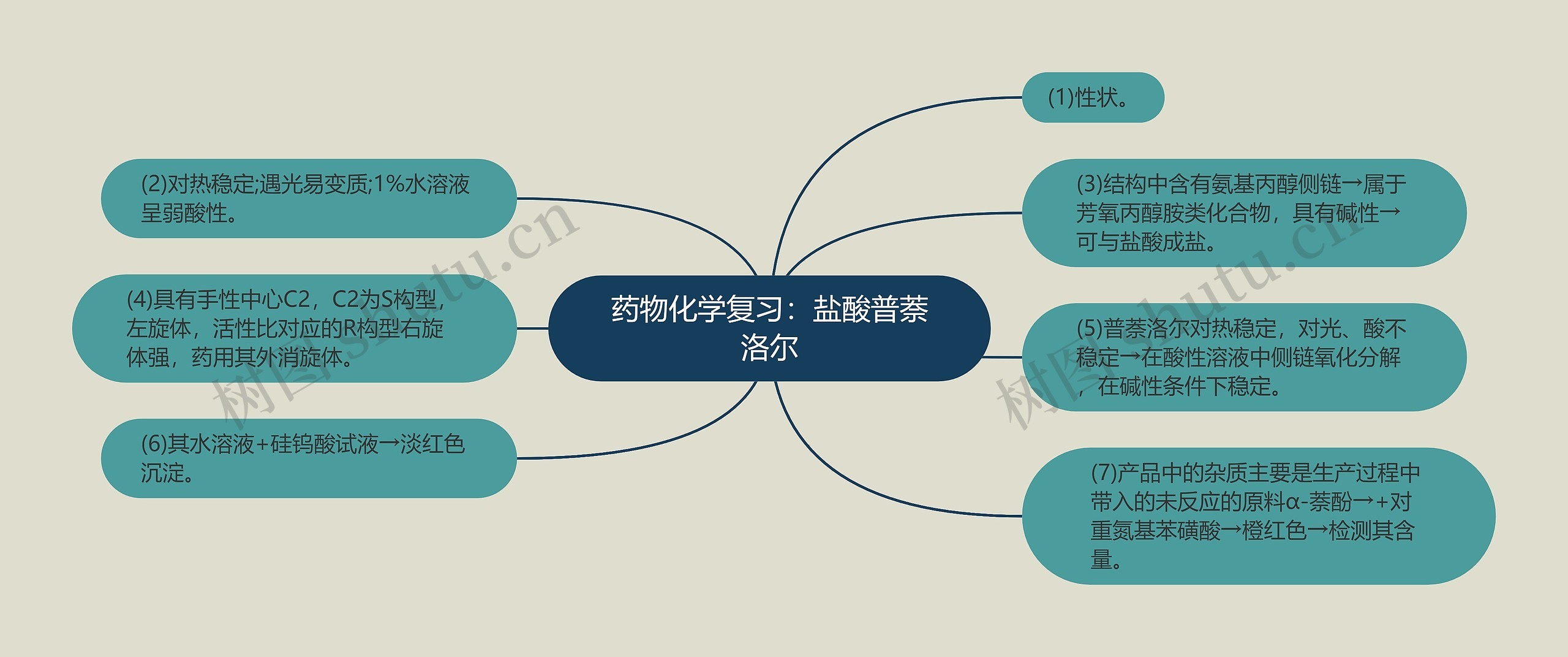 药物化学复习：盐酸普萘洛尔