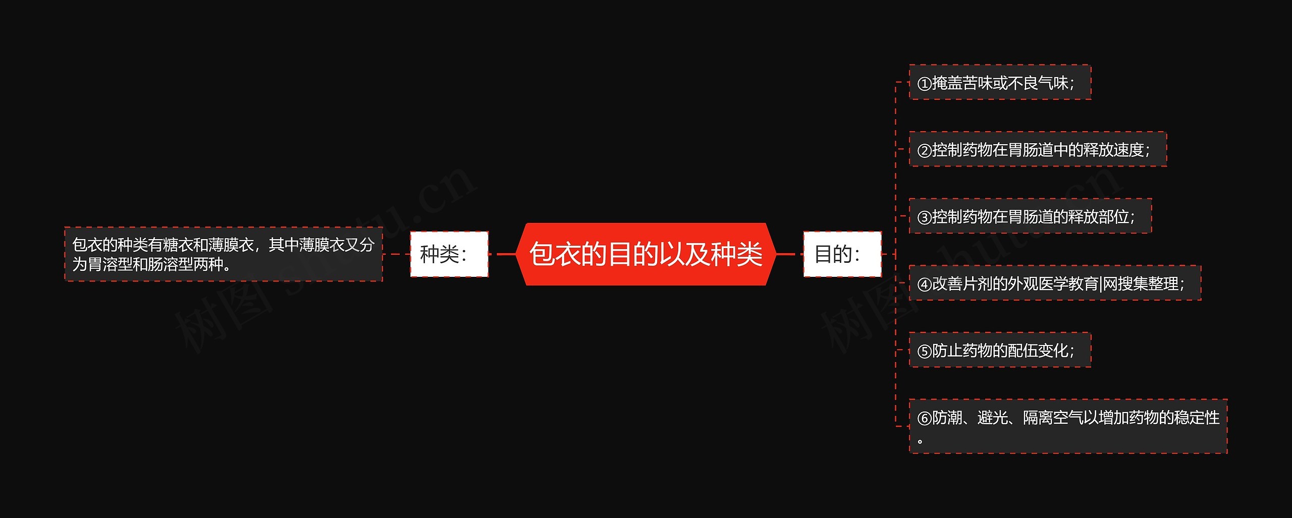 包衣的目的以及种类思维导图