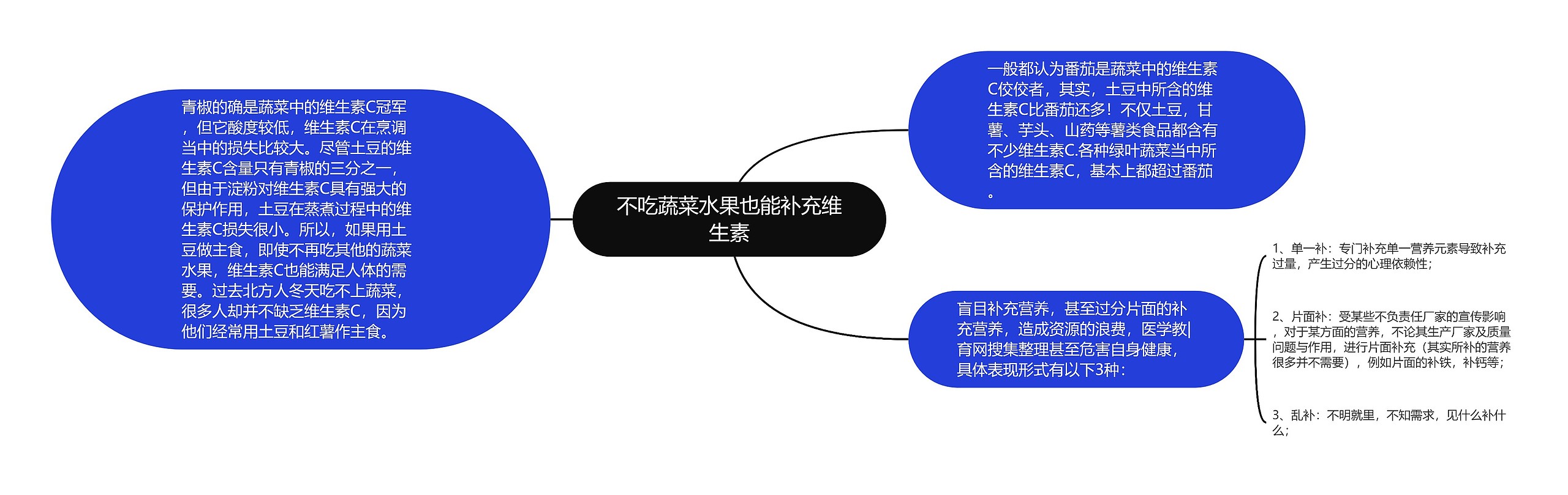 不吃蔬菜水果也能补充维生素思维导图