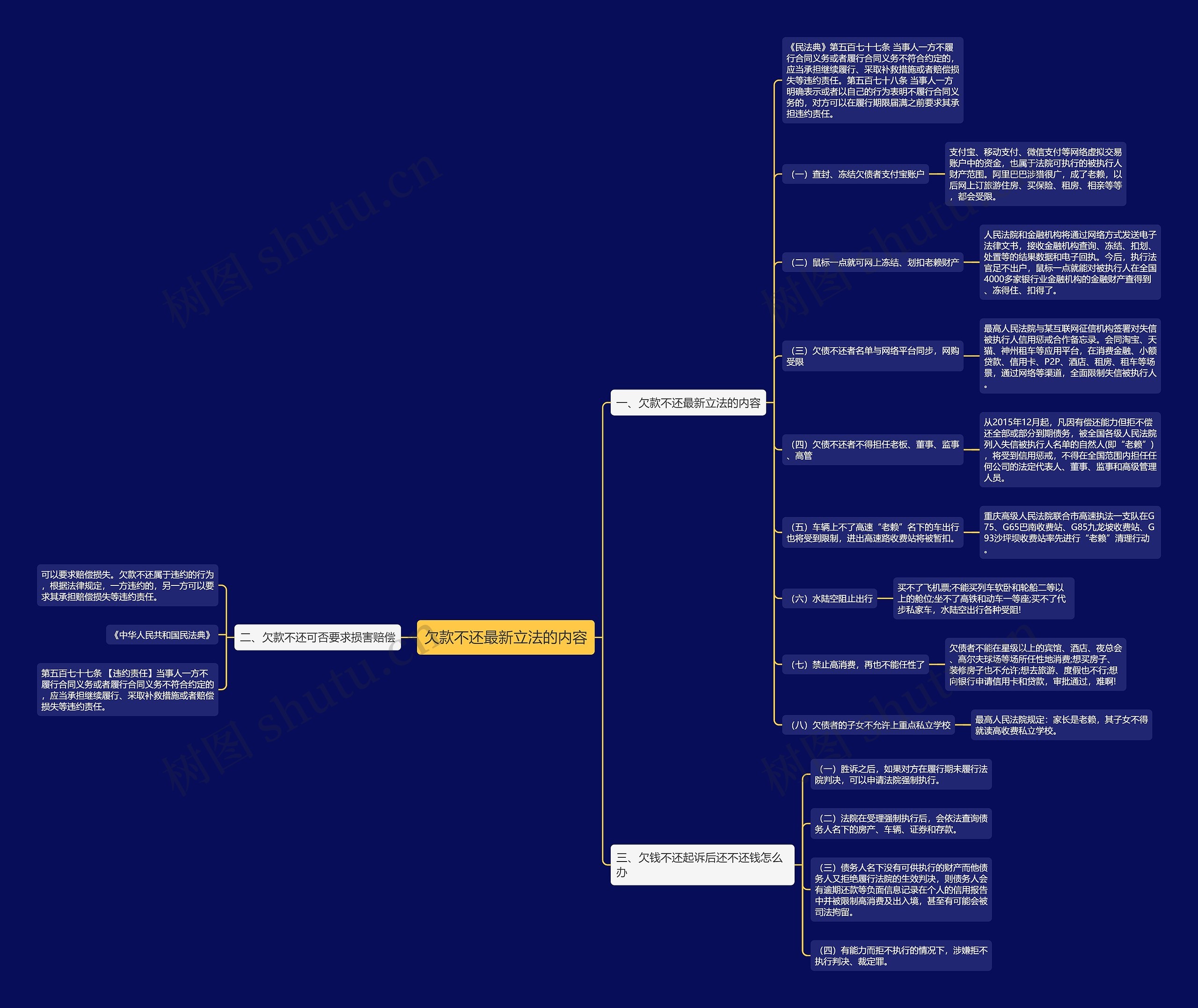 欠款不还最新立法的内容思维导图