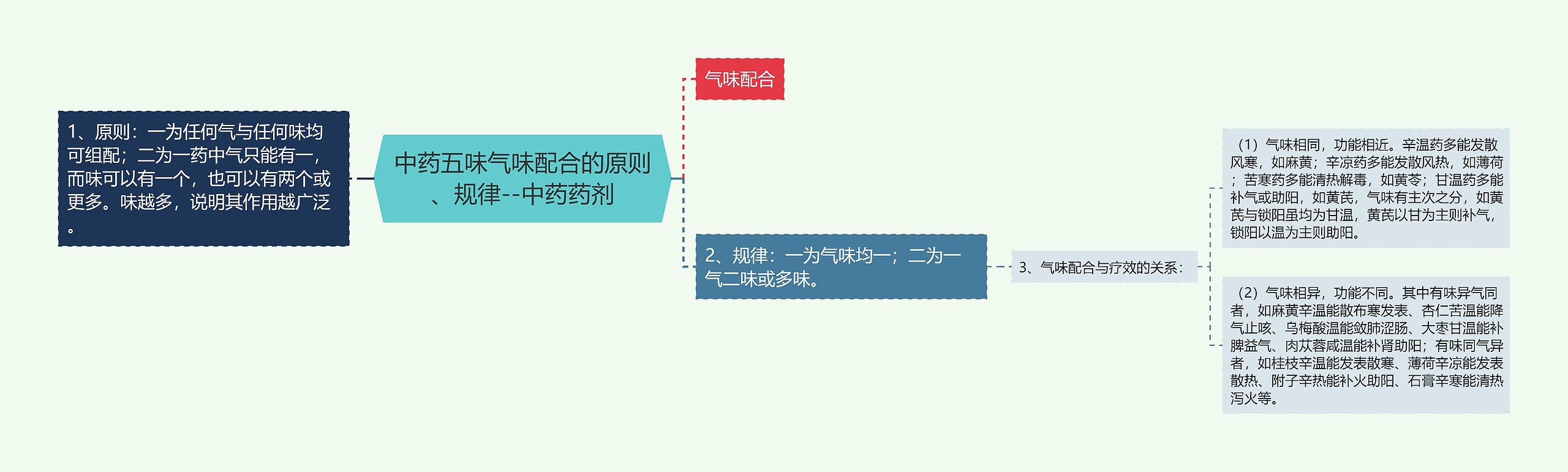 中药五味气味配合的原则、规律--中药药剂思维导图